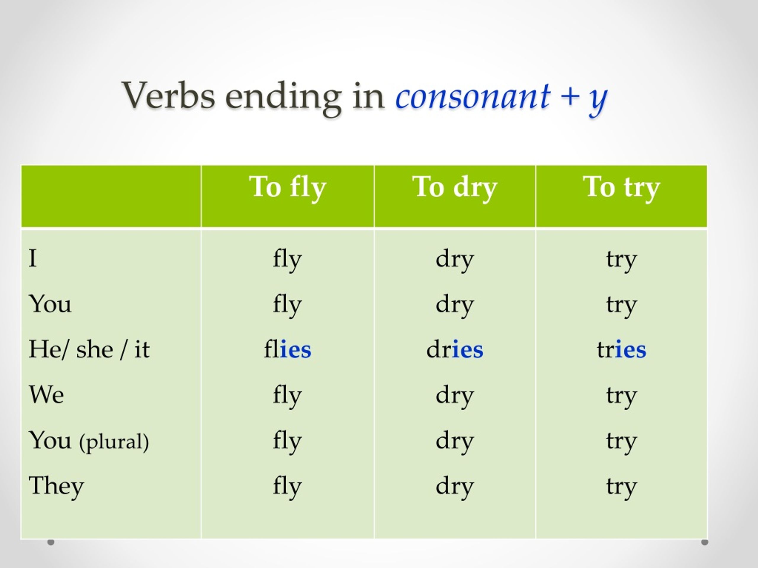 Near глагол. The verb ends in consonant (согласный) + y -. Verbs Ending in consonant. Ending in consonant y правило. Verb Endings.