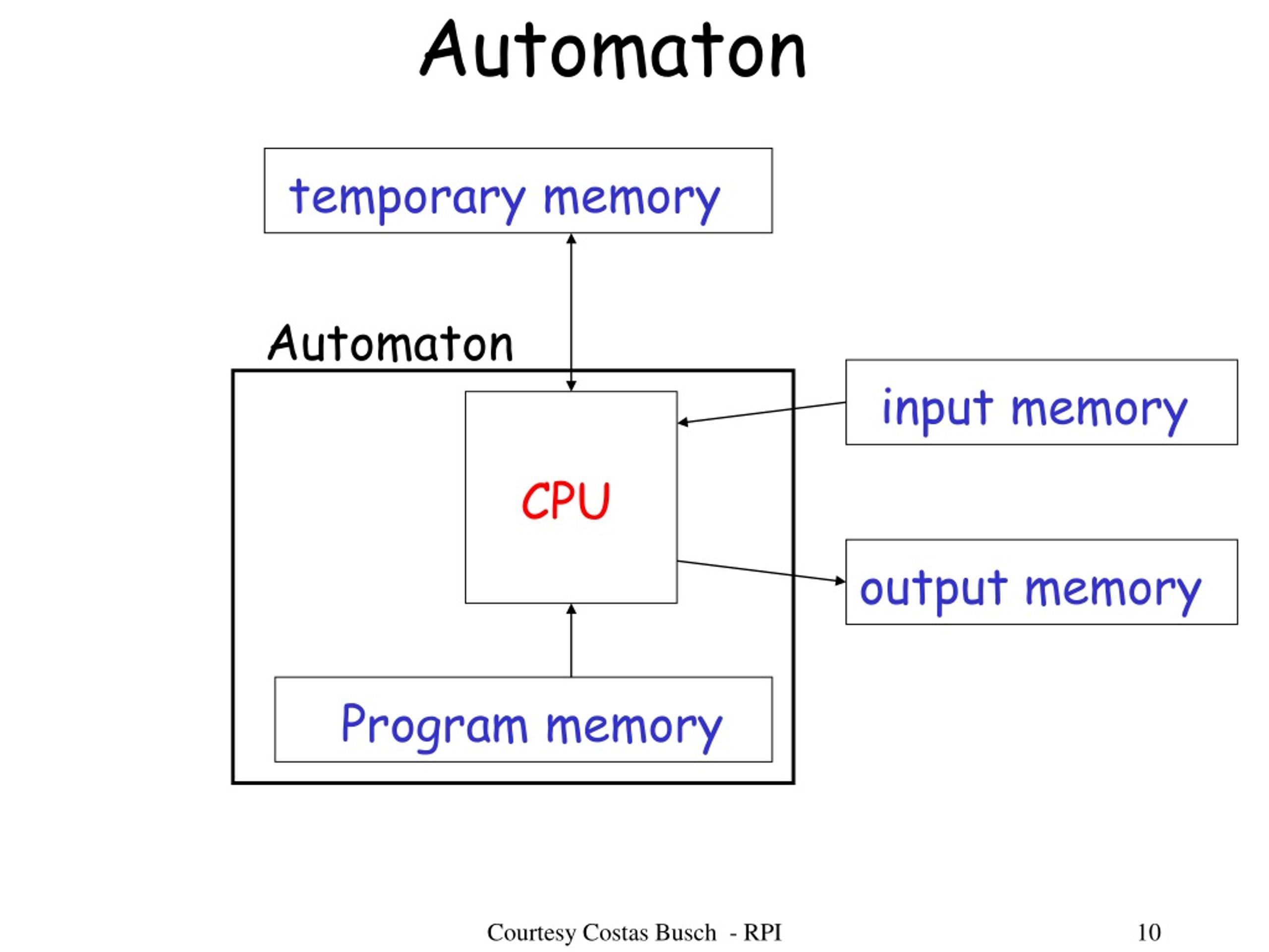 PPT - CS729 Automata And Complexity Theory PowerPoint Presentation ...