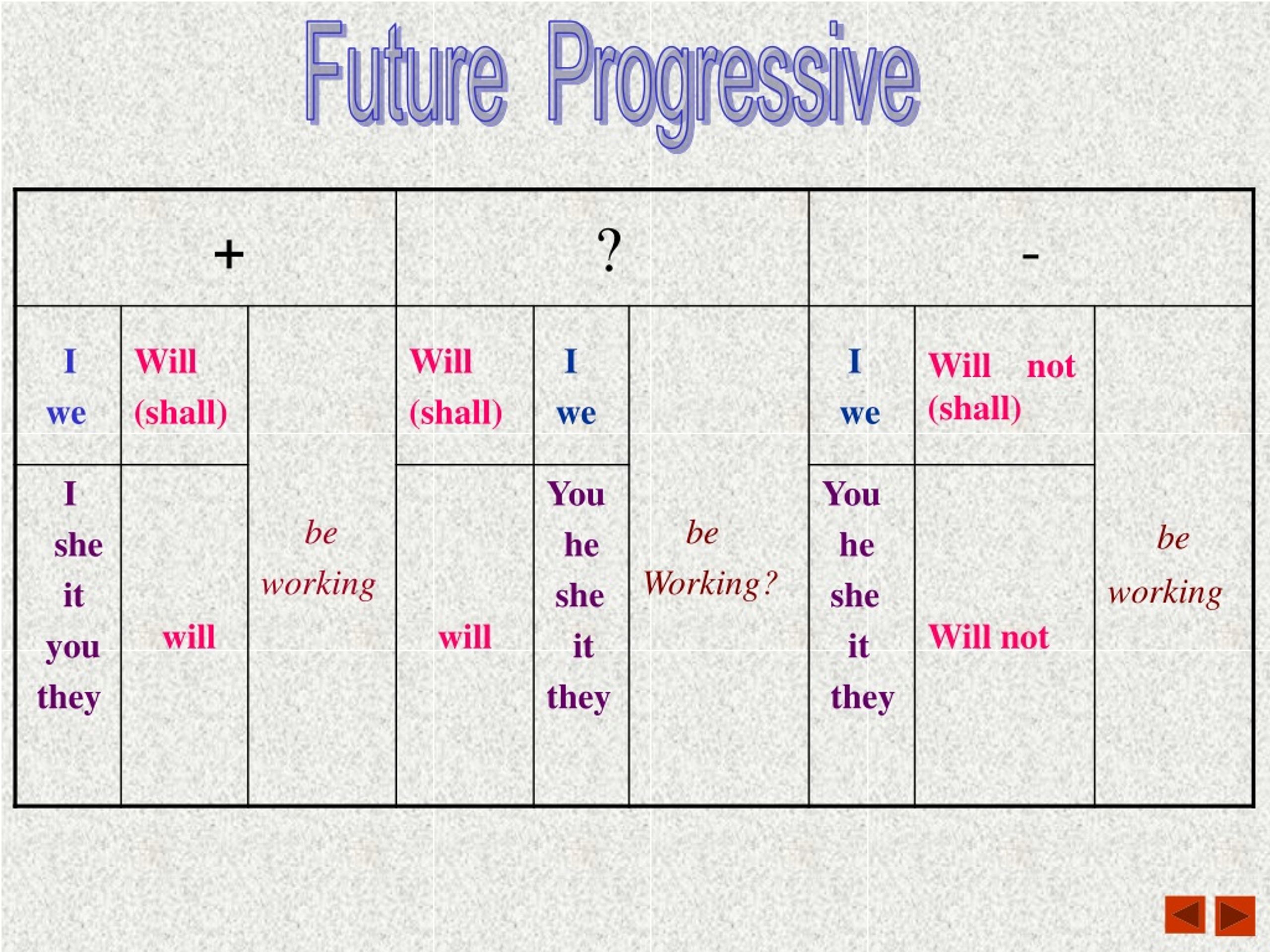 Английский язык будущая форма. Future Continuous таблица. Фьюче прогрессив в английском языке. Future Progressive в английском языке. Future Progressive таблица.
