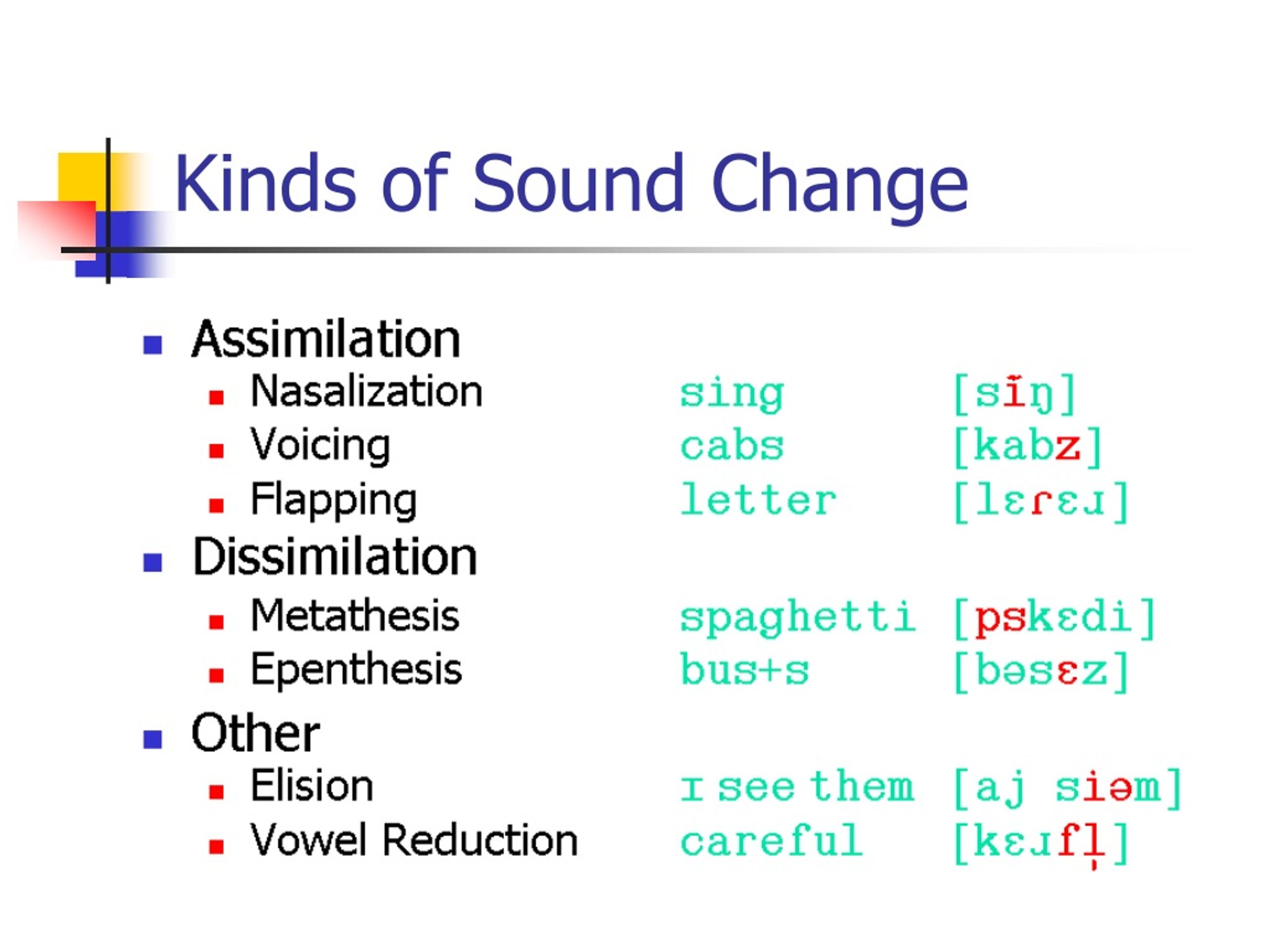 Change type. Reduction примеры. Assimilation в фонетике. Assimilation in English Phonetics. Types of assimilation in English.