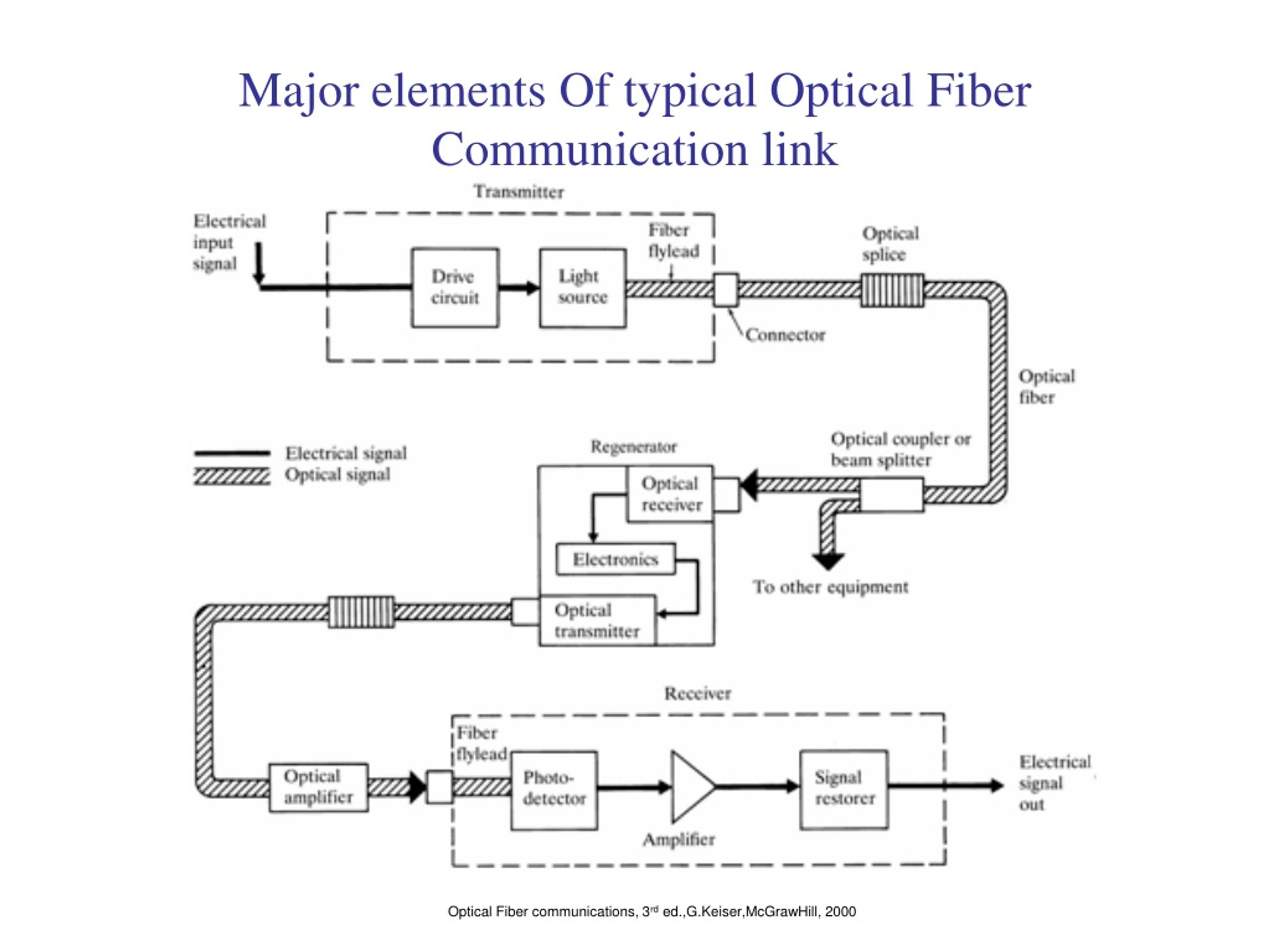 presentation topics for optical fiber communication