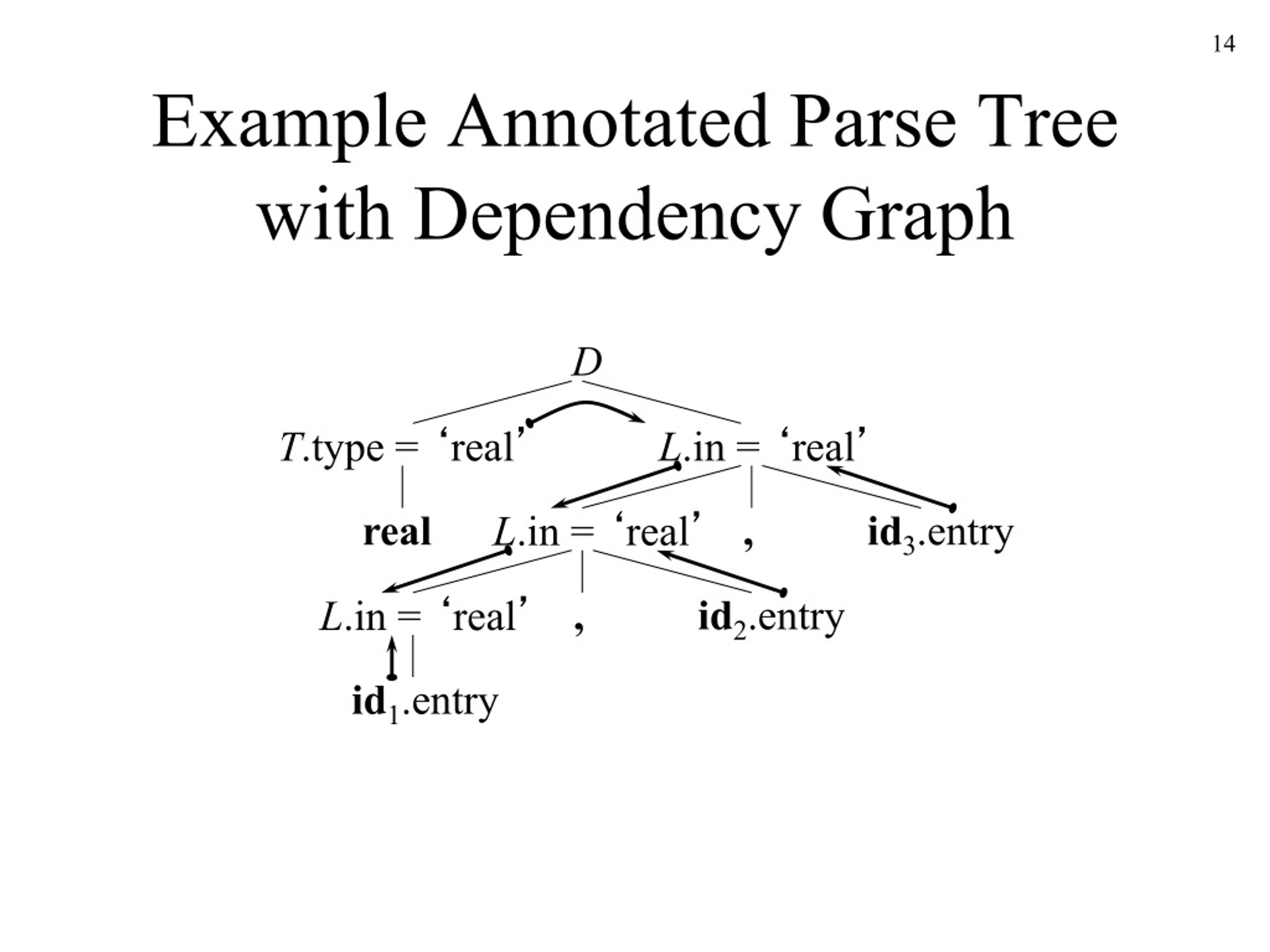 Ppt Syntax Directed Translation Powerpoint Presentation Free Download Id8741160