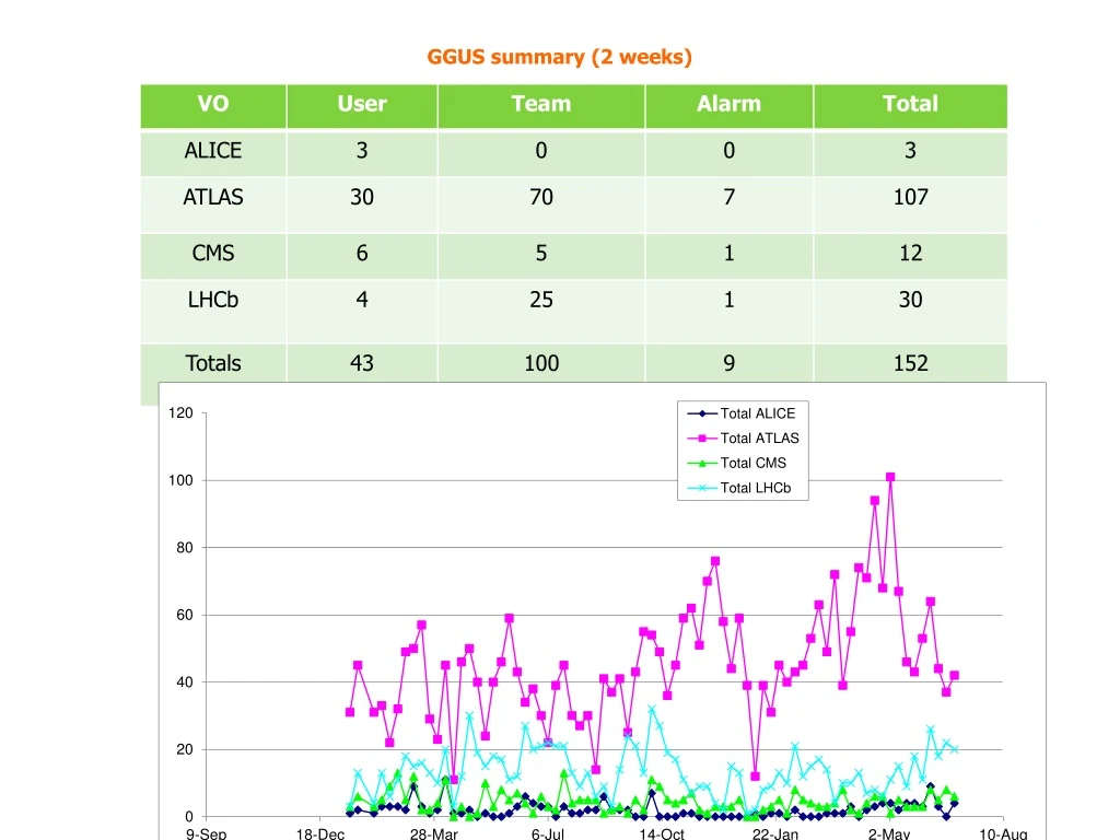 ggus summary 2 weeks n.