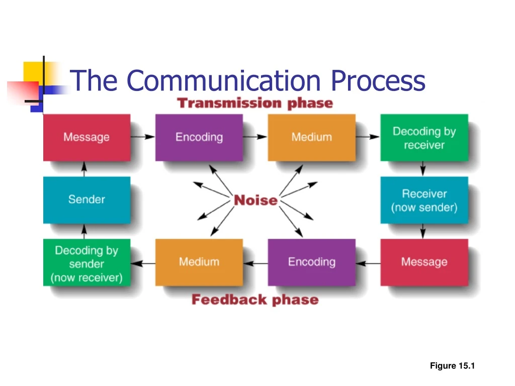 process of communication powerpoint presentation