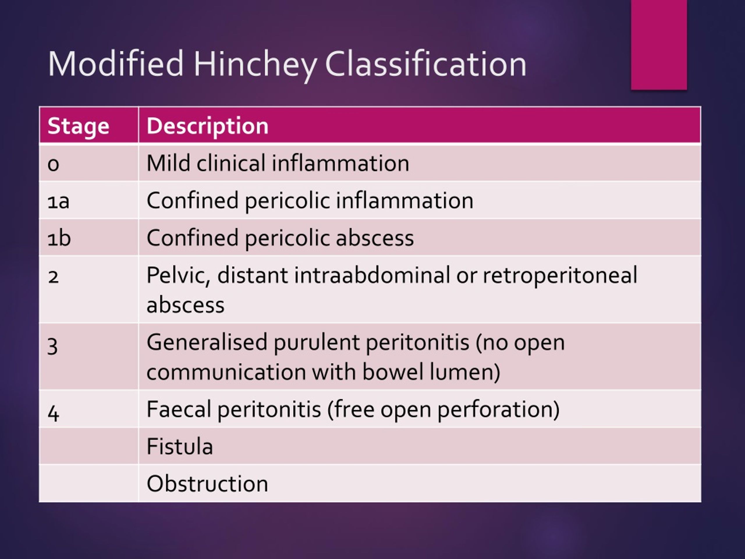 PPT Updated Management Of Colonic Diverticulitis PowerPoint PPT Updated Management Of Colonic Diverticulitis PowerPoint