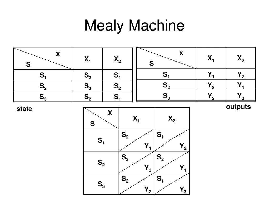 mealy machine n.