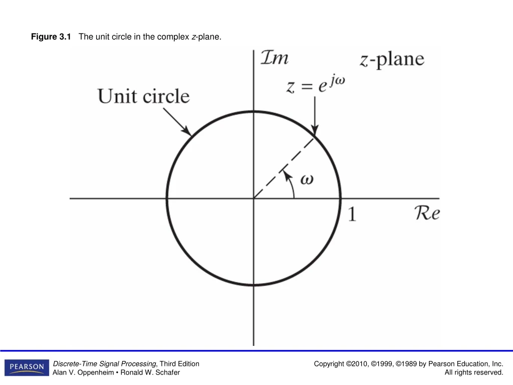 figure 3 1 the unit circle in the complex z plane n.