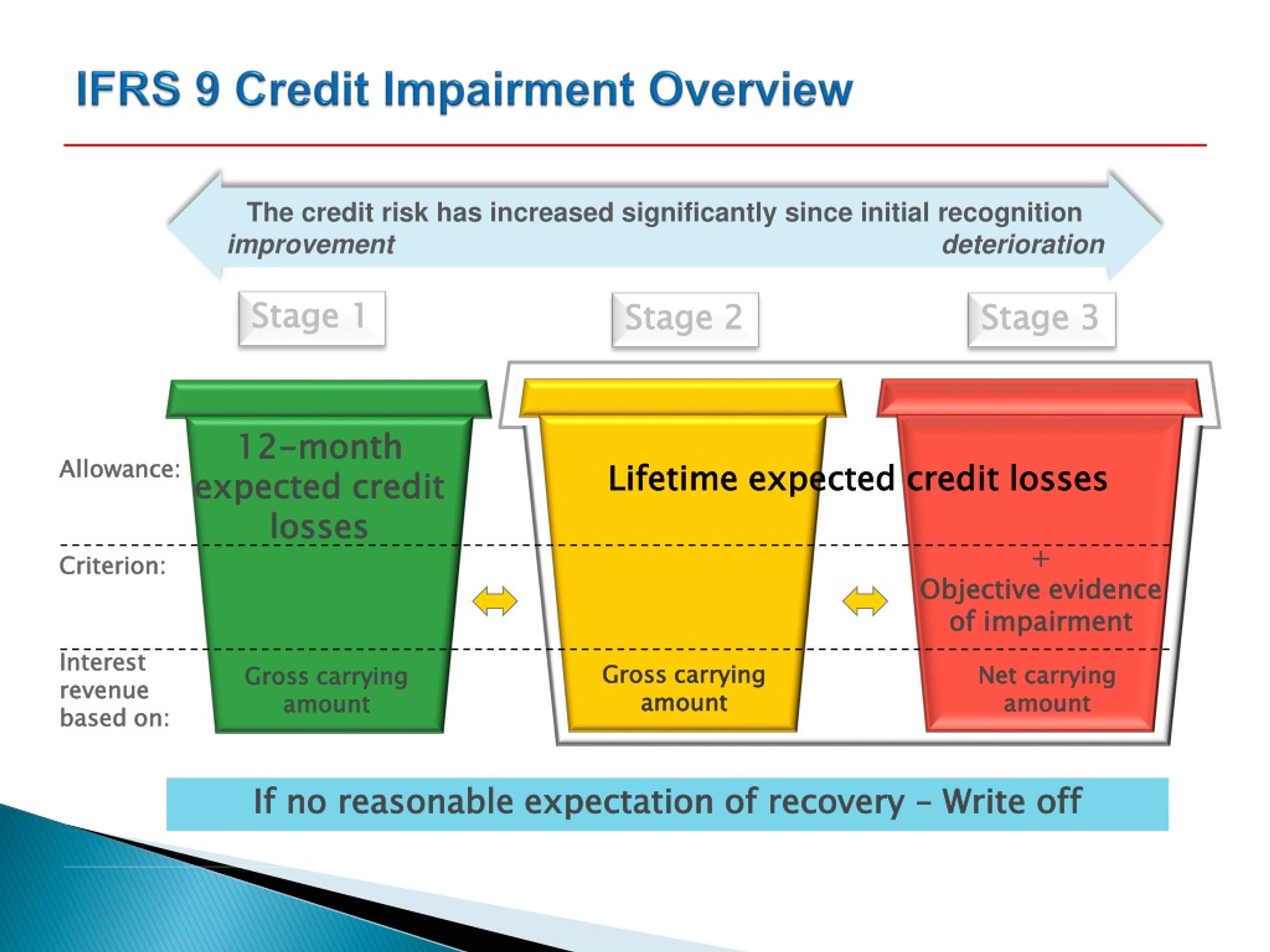 PPT - IFRS 9 - NEW ACCOUNTING MODEL FOR FINANCIAL INSTRUMENTS ...