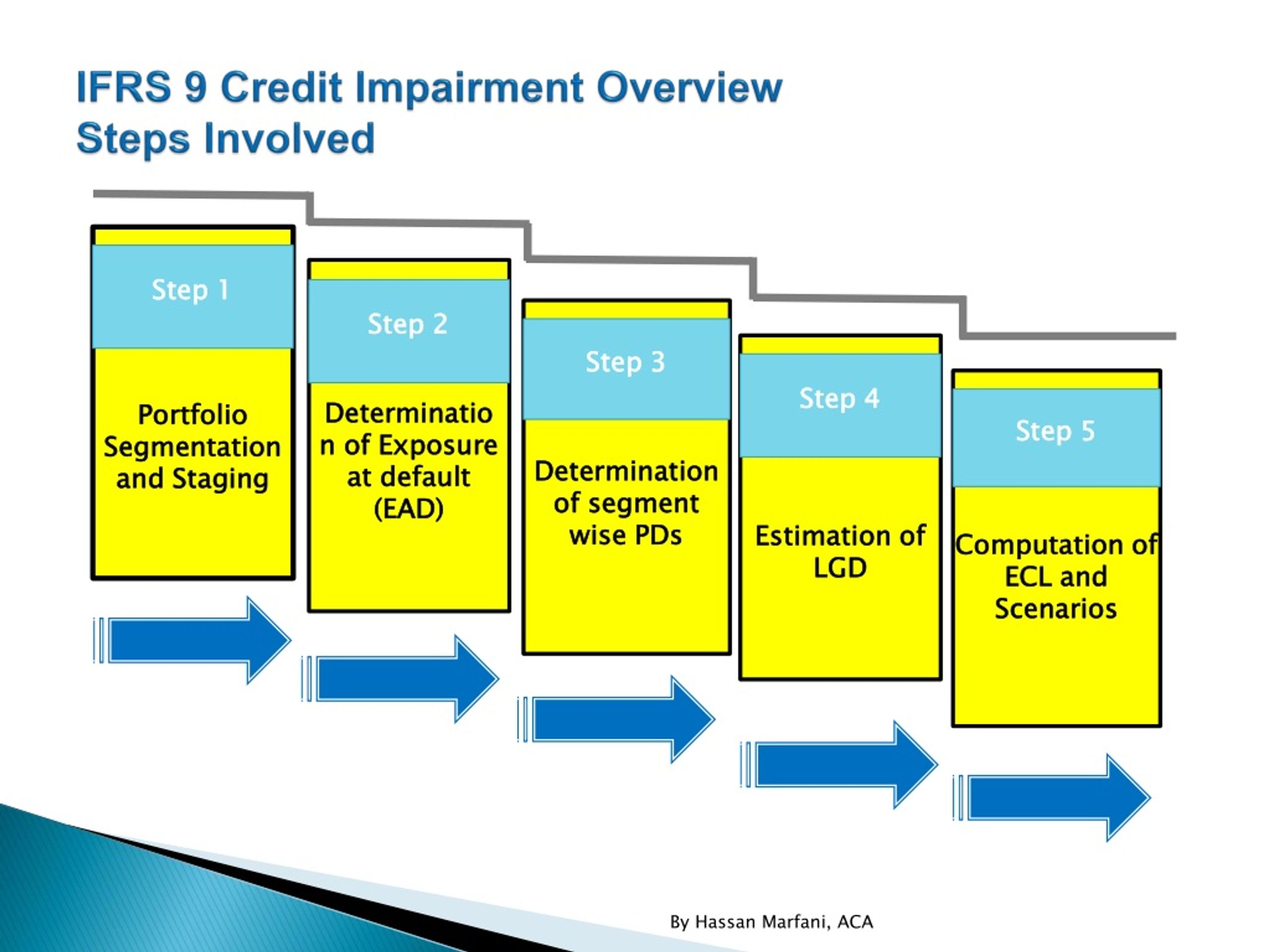 PPT - IFRS 9 - NEW ACCOUNTING MODEL FOR FINANCIAL INSTRUMENTS ...