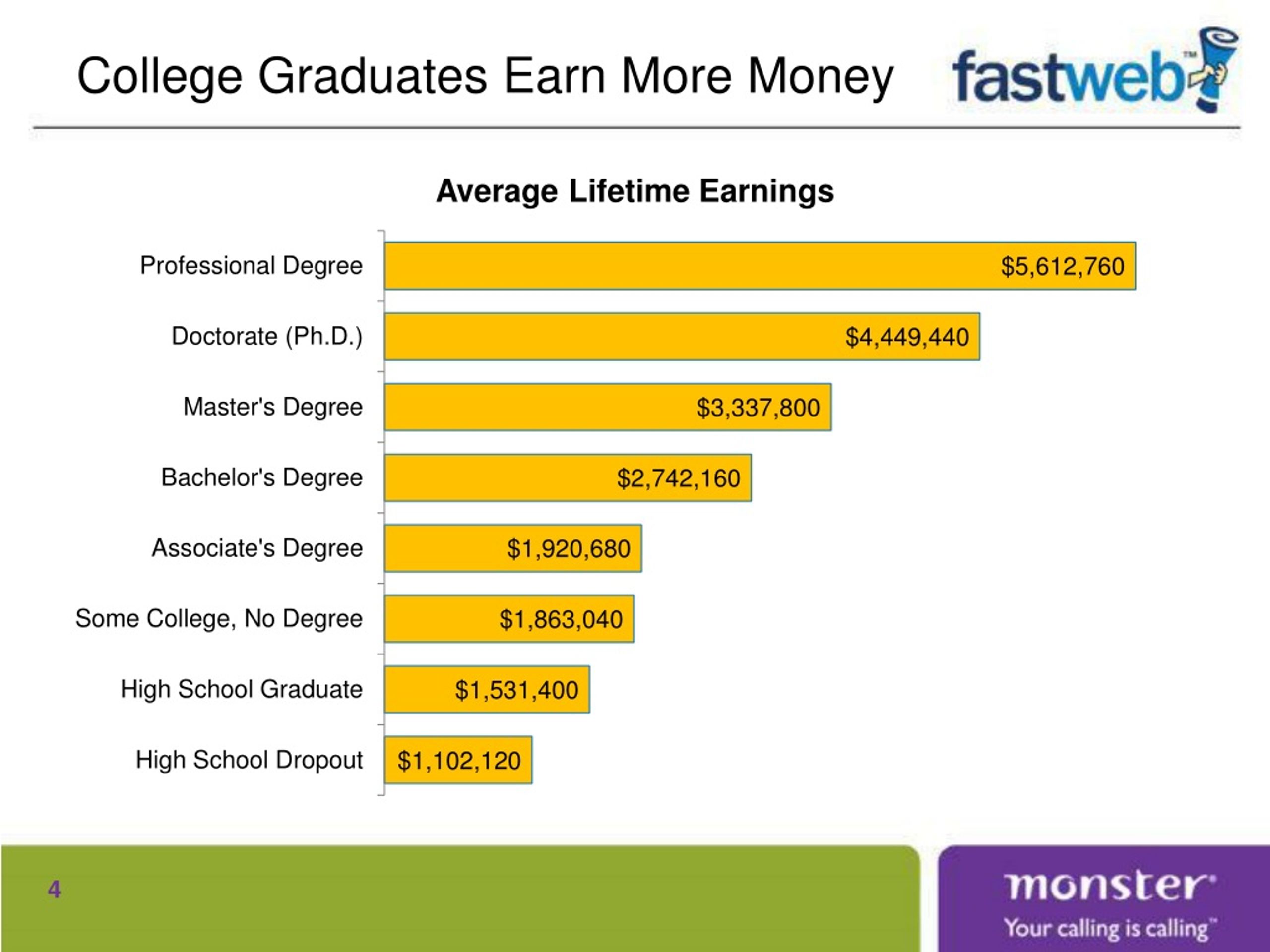 do phd graduates earn more