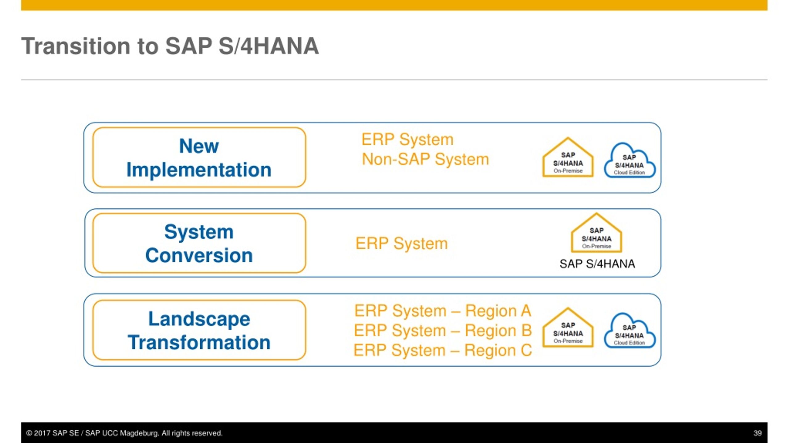 PPT - Introduction To SAP S/4HANA PowerPoint Presentation, Free ...