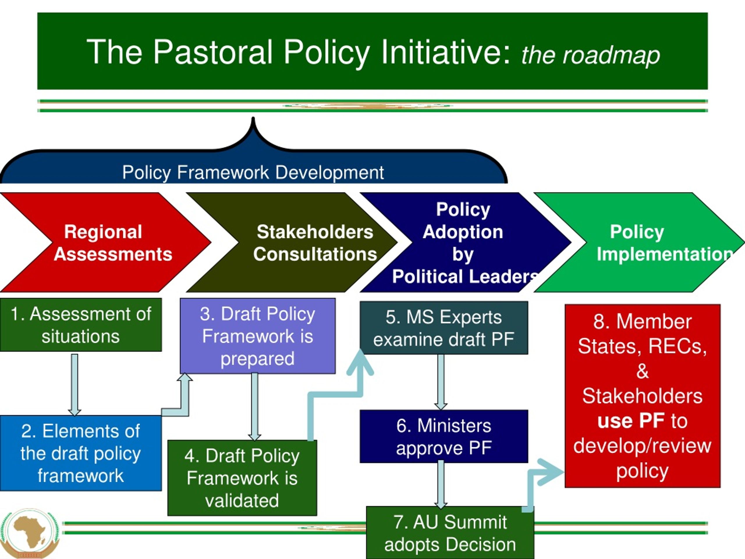 PPT - Policy Framework For Pastoralism In Africa Abebe Haile Gabriel ...