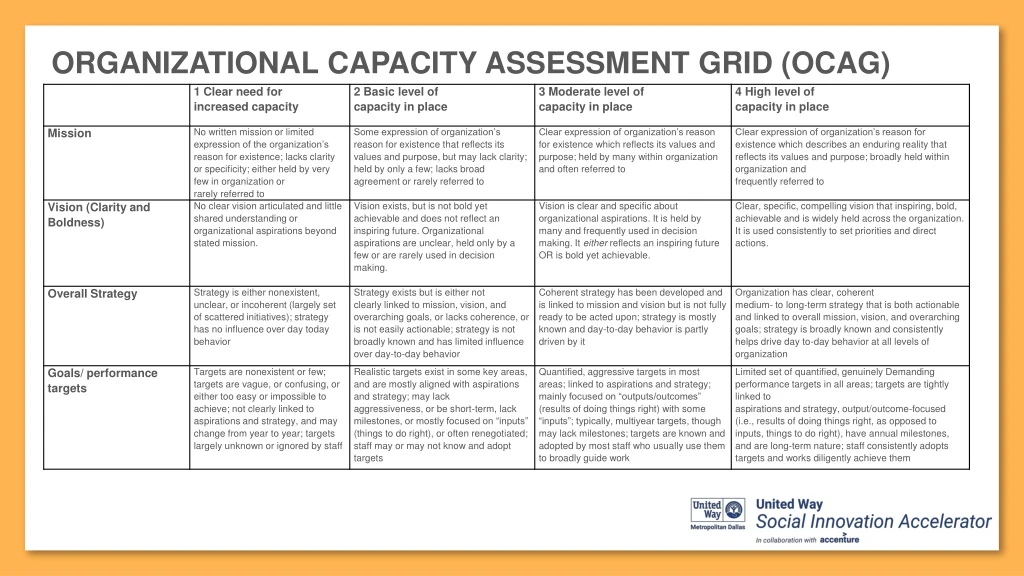 PPT - ORGANIZATIONAL CAPACITY ASSESSMENT GRID (OCAG) PowerPoint ...