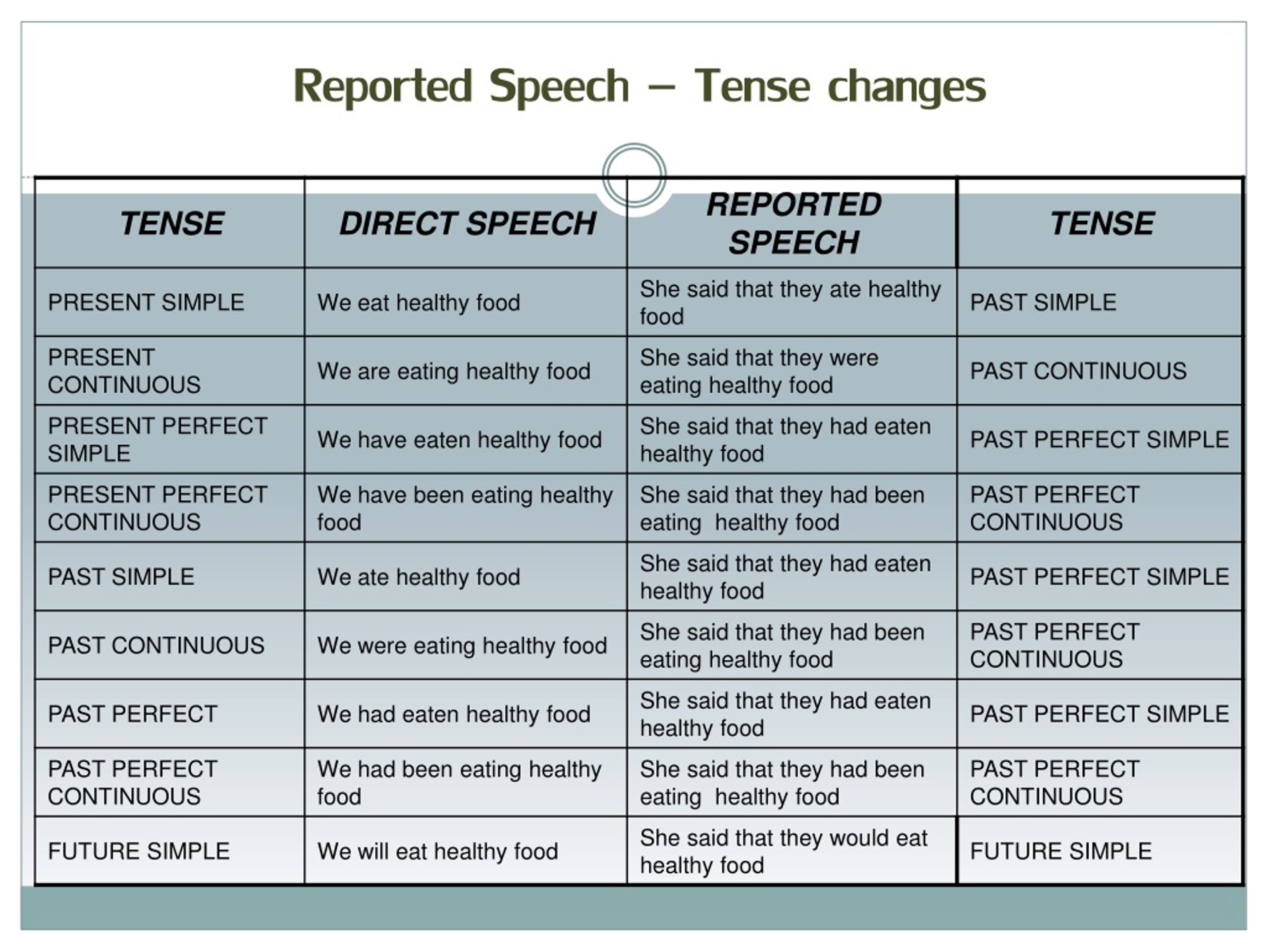 Made с английского на русский. Таблица direct and reported Speech. Direct Speech and reported Speech таблица. Reported Speech in English правило. Reported Speech правила таблица.