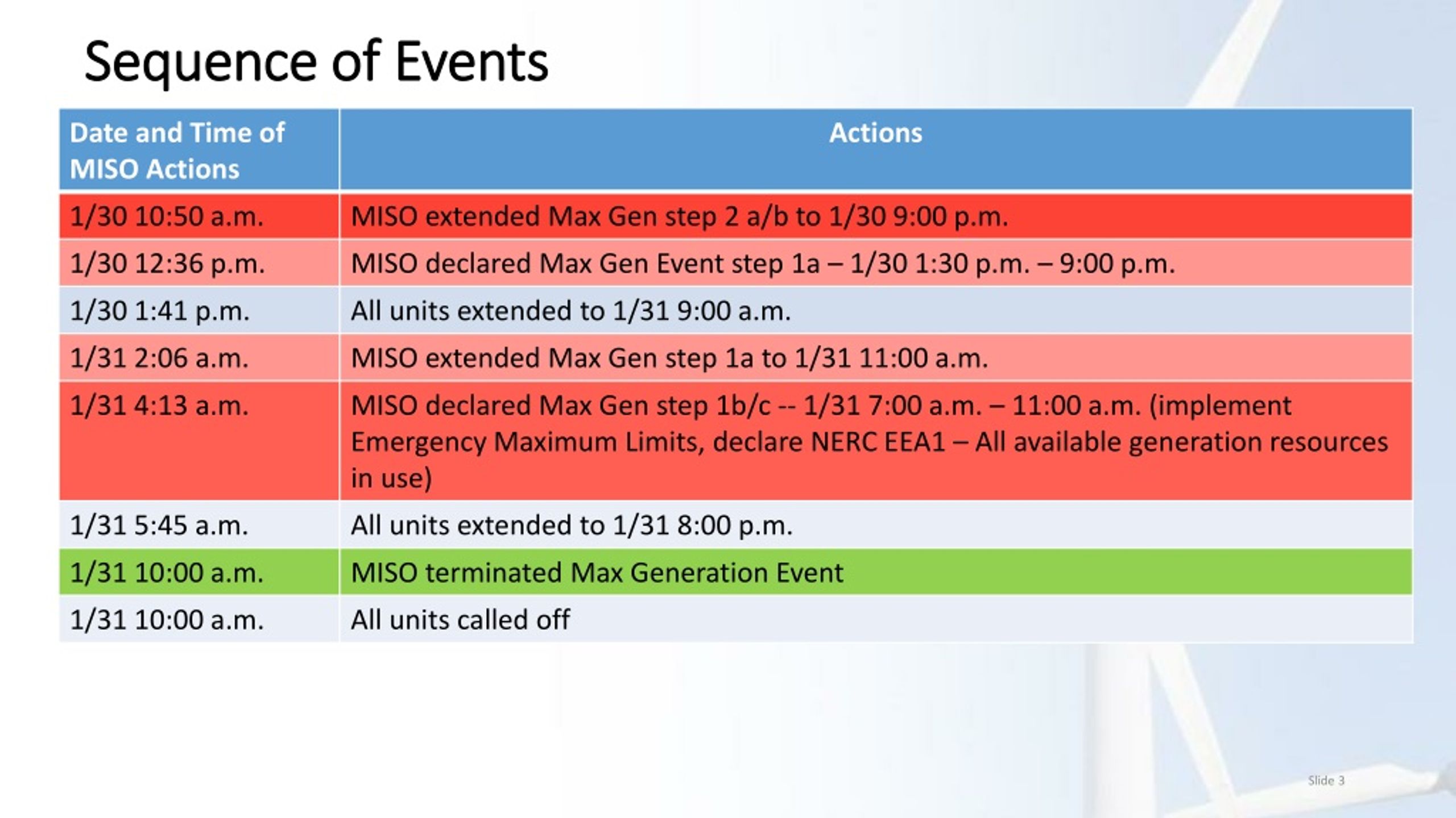 ppt-sequence-of-events-powerpoint-presentation-free-download-id