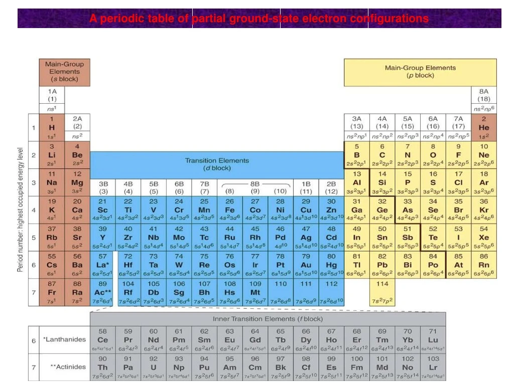 ground state periodic table definition chemistry