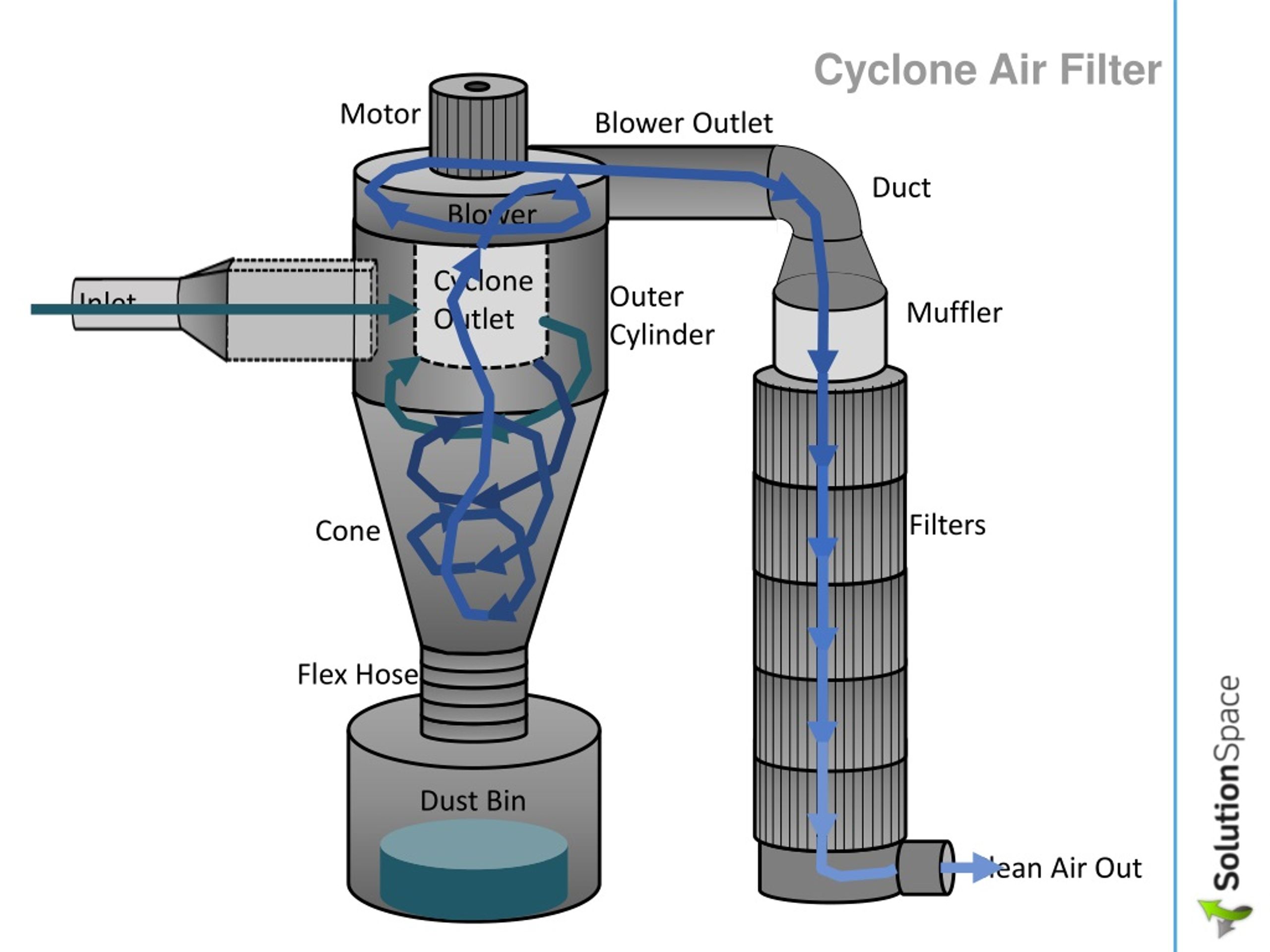 Cyclone filters. Циклон пылеуловитель чертеж. Фильтр типа циклон для газа. Фильтр циклон для воздуха 25мкм. Циклон фильтр Тип 6 профи вид снизу.