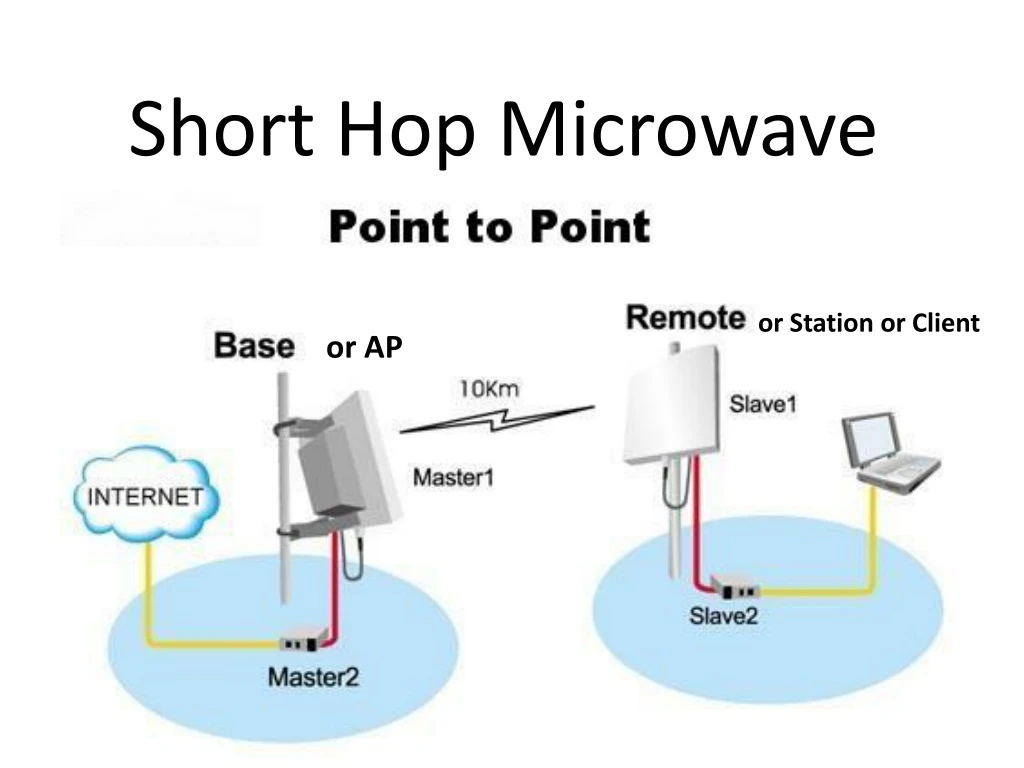 PPT Short Hop Microwave PowerPoint Presentation, free download ID