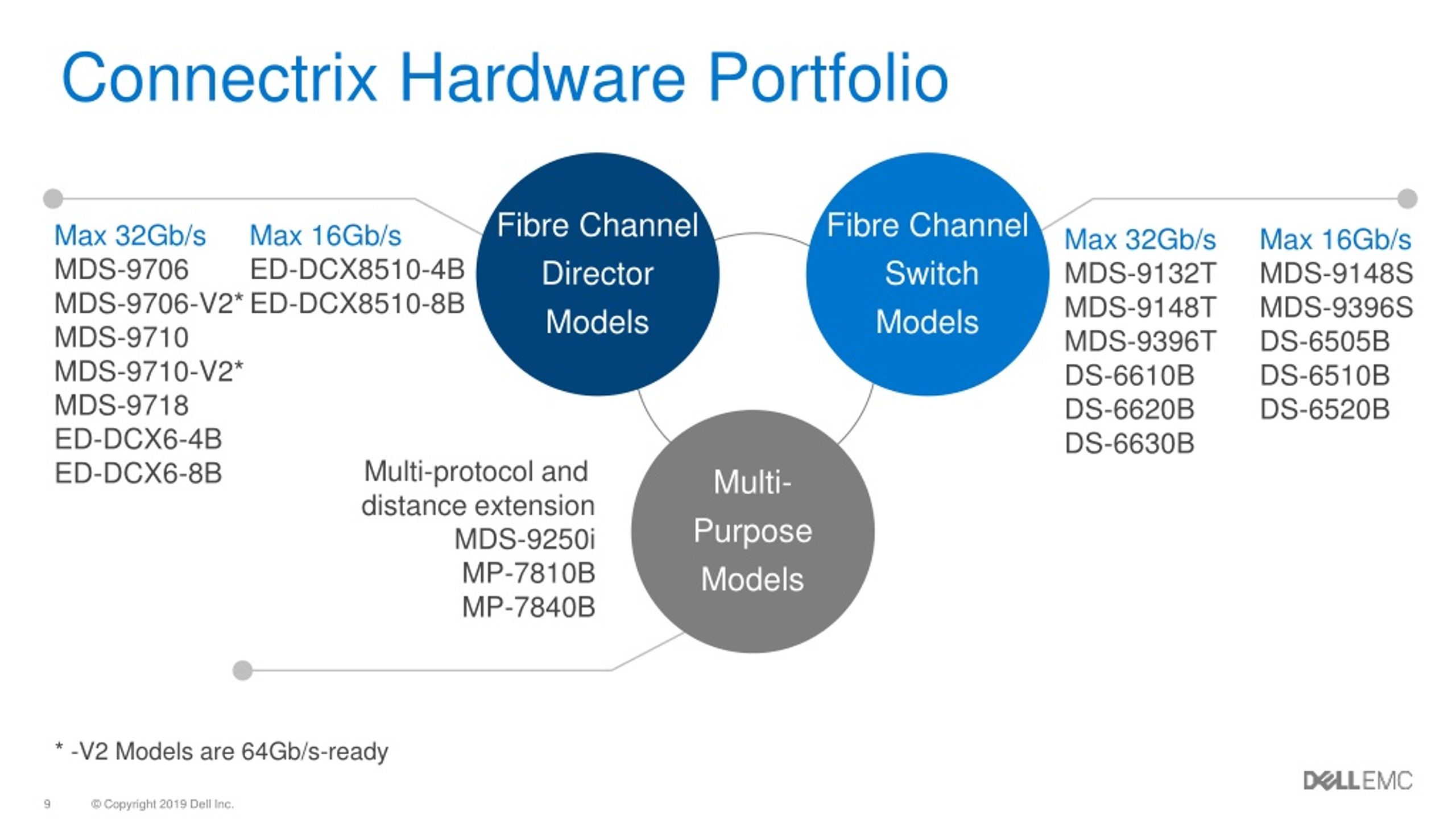 PPT - Connectrix Storage Networking PowerPoint Presentation, Free ...