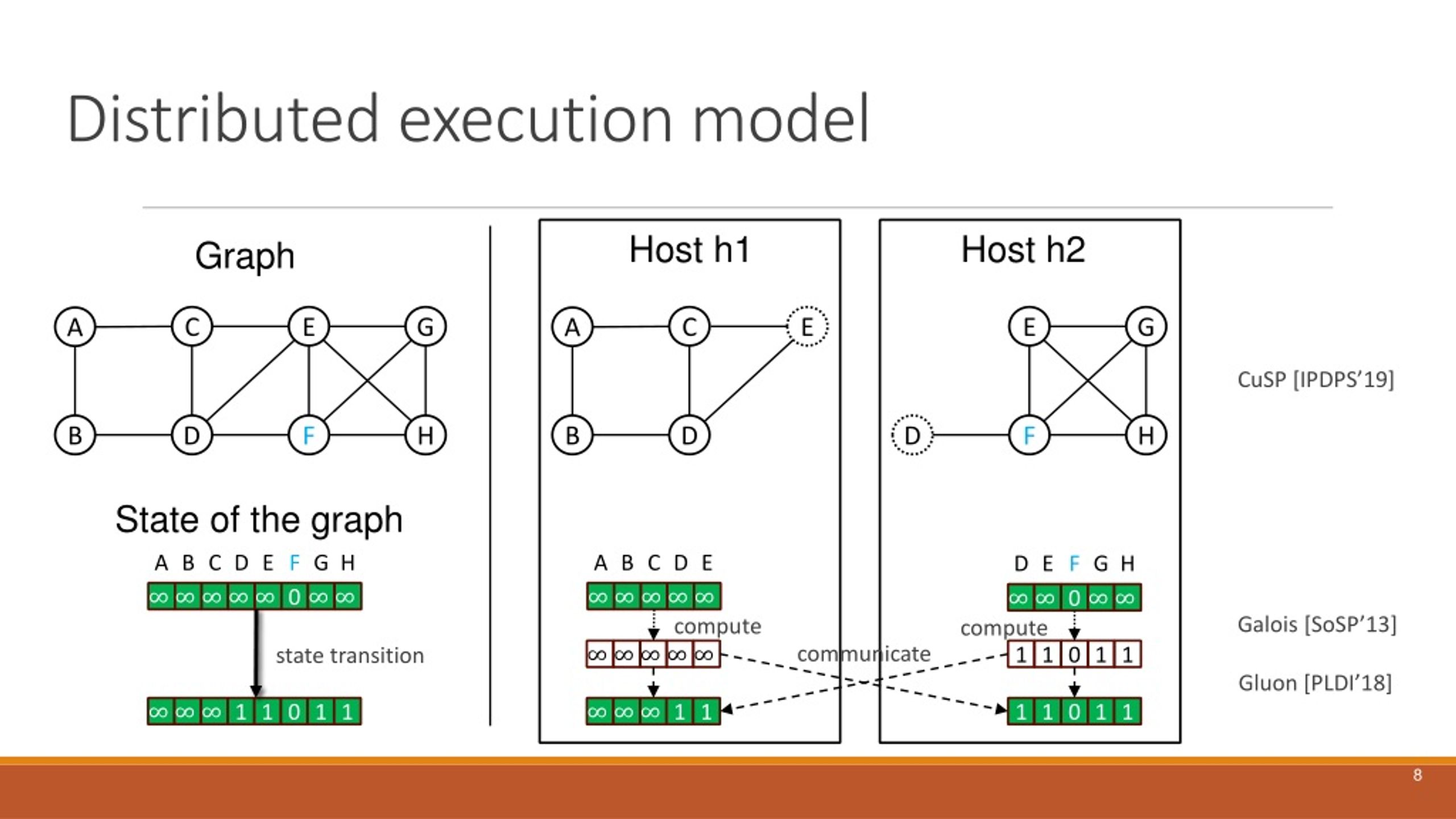 PPT - Phoenix : A Substrate For Resilient Distributed Graph Analytics ...