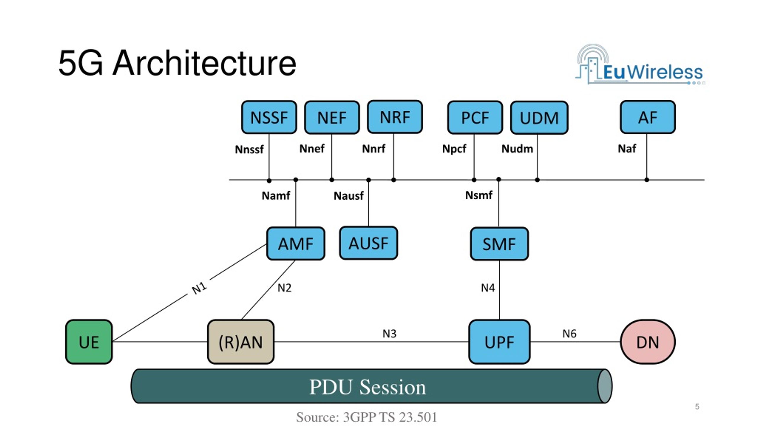 PPT 5G Mobile Network Architecture And Network Integration PowerPoint 