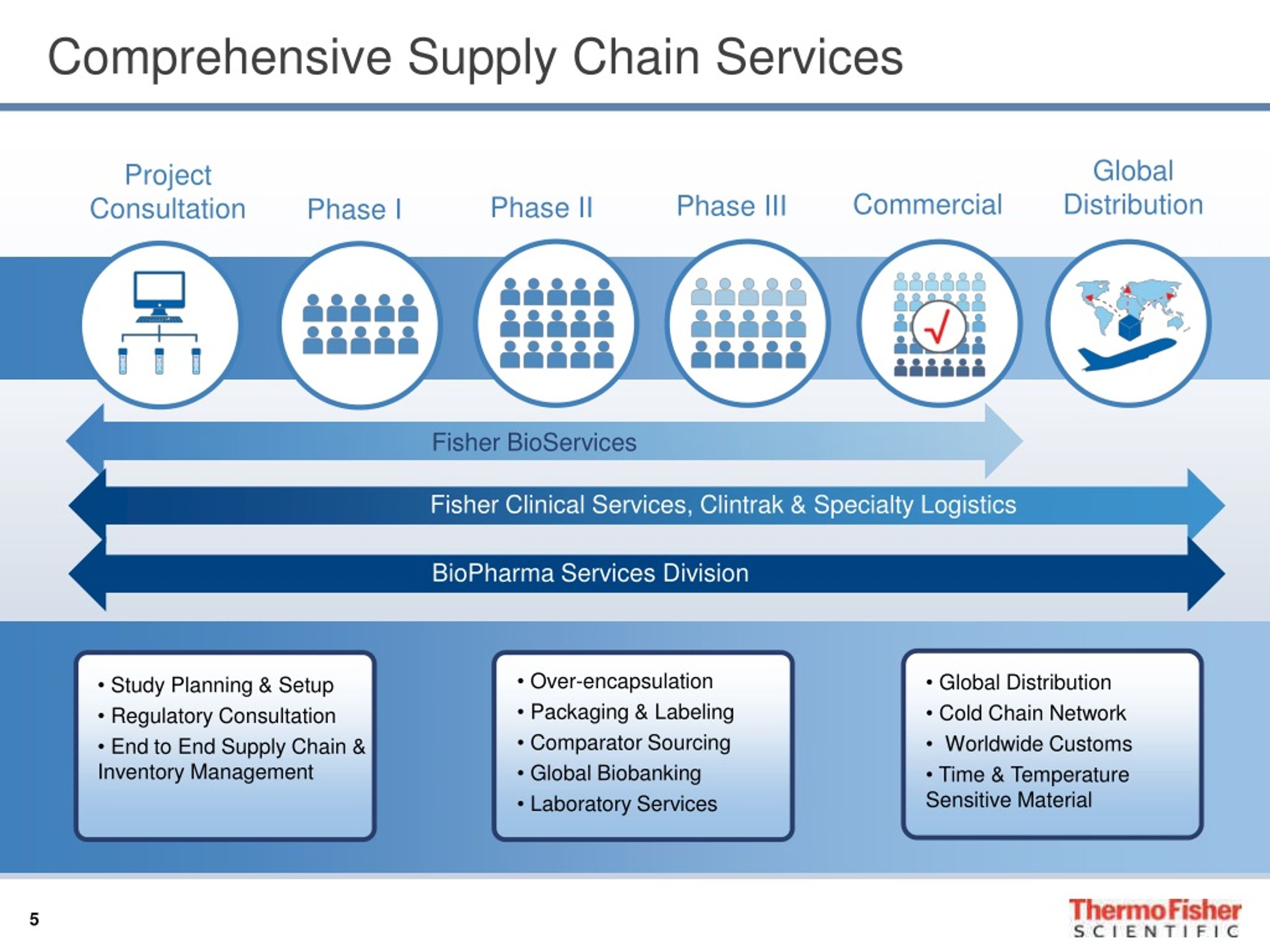 Service chain. Supply Chain services. Inventory Chain презентация. Scor модель. Distribution Chain Cold.