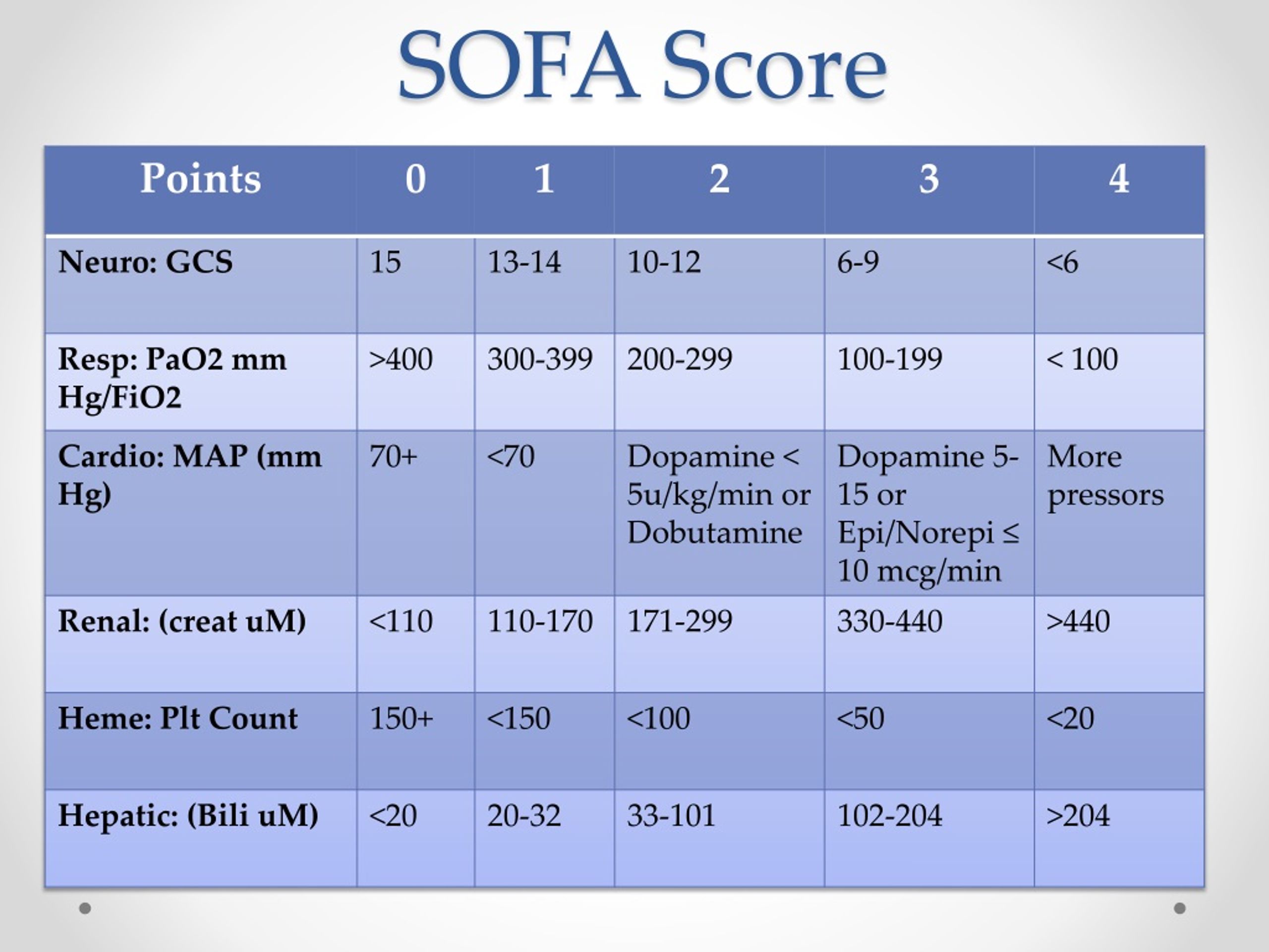 sofa score