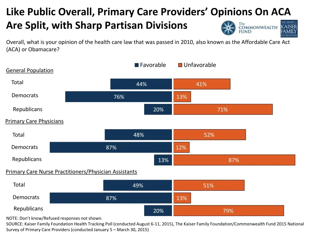 like public overall primary care providers opinions on aca are split with sharp partisan divisions n.