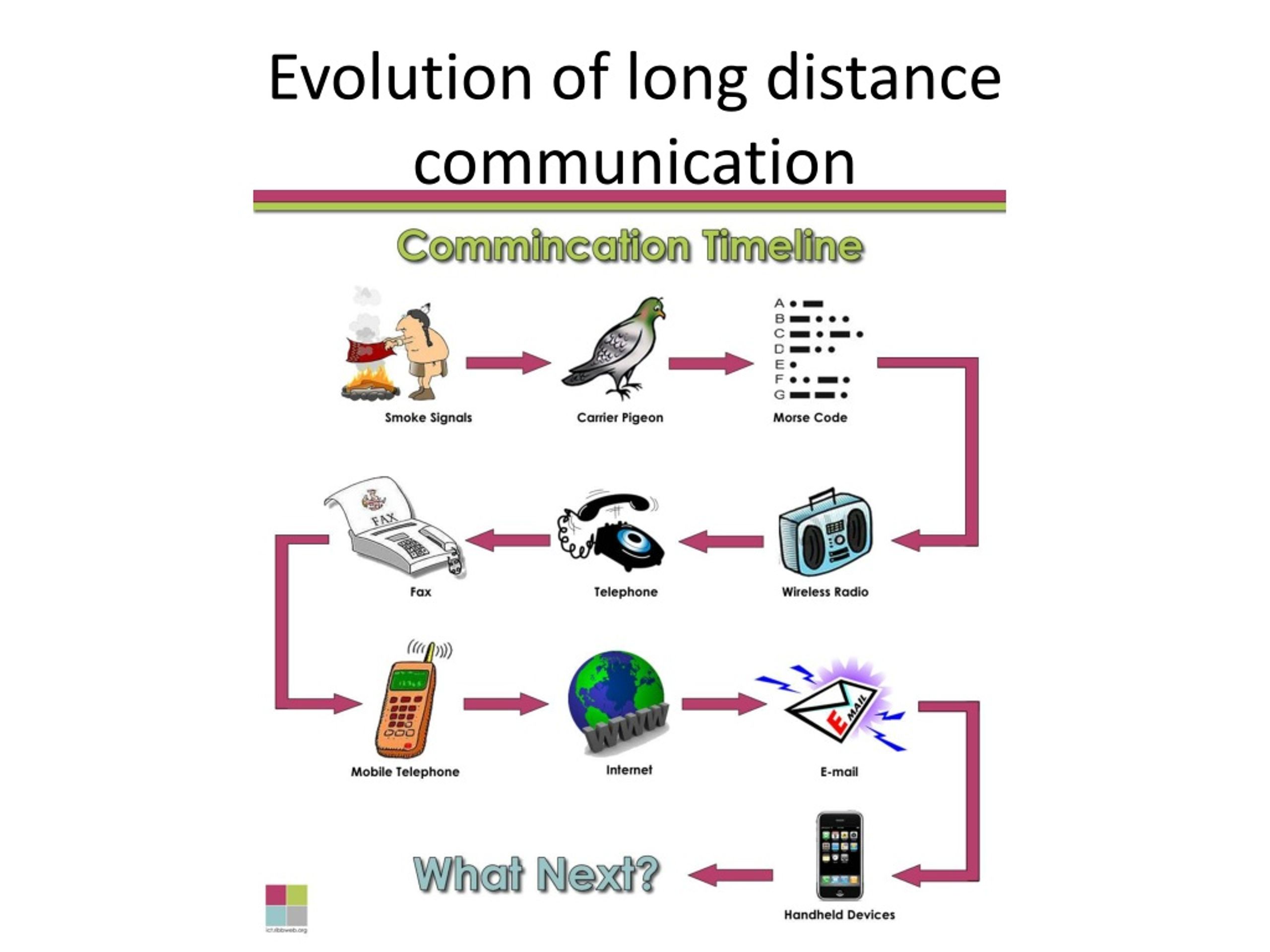 Evolution of long distance communication.
