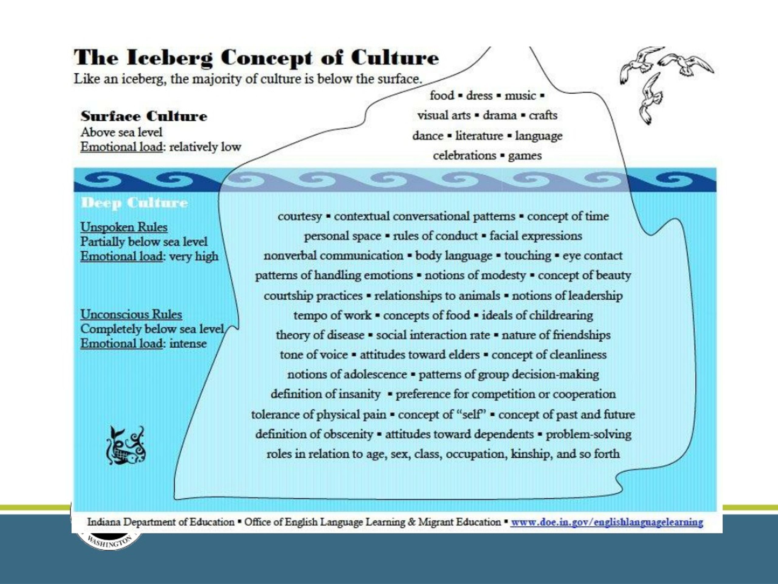 Below the surface текст. The Iceberg Concept of Culture. Cultural Iceberg. Cultural Iceberg Theory. Iceberg model of Culture.