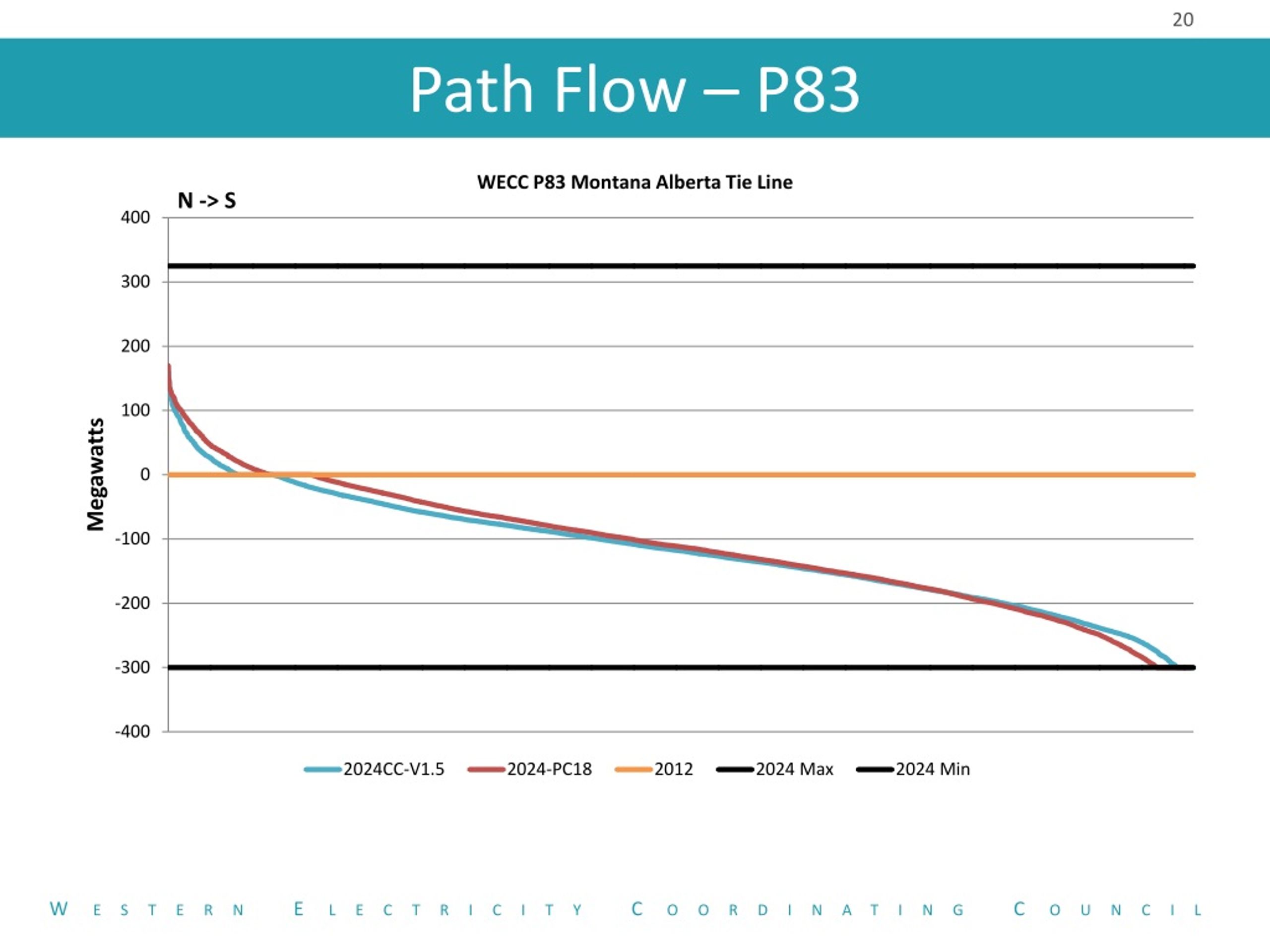 PPT - PC18 High DG CA Study Results PowerPoint Sns-Brigh10