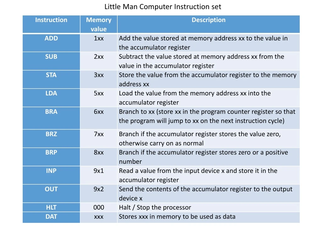 PPT - Little Man Computer Instruction Set PowerPoint Presentation, Free ...