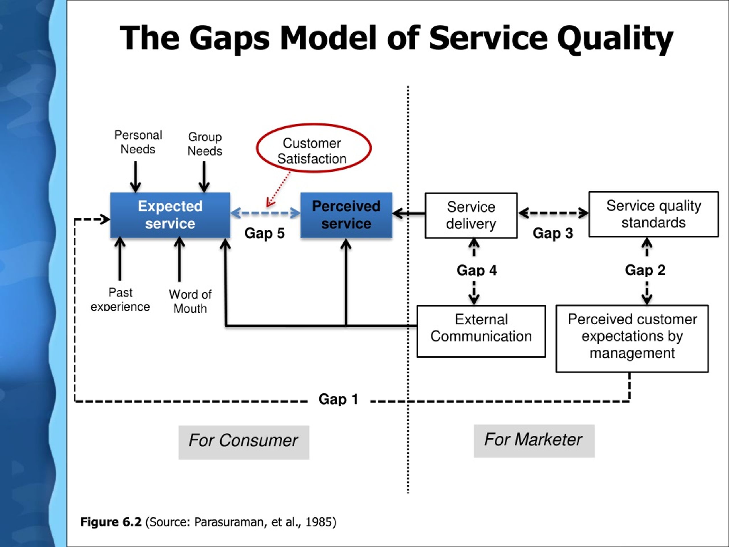 service quality gaps in tourism industry