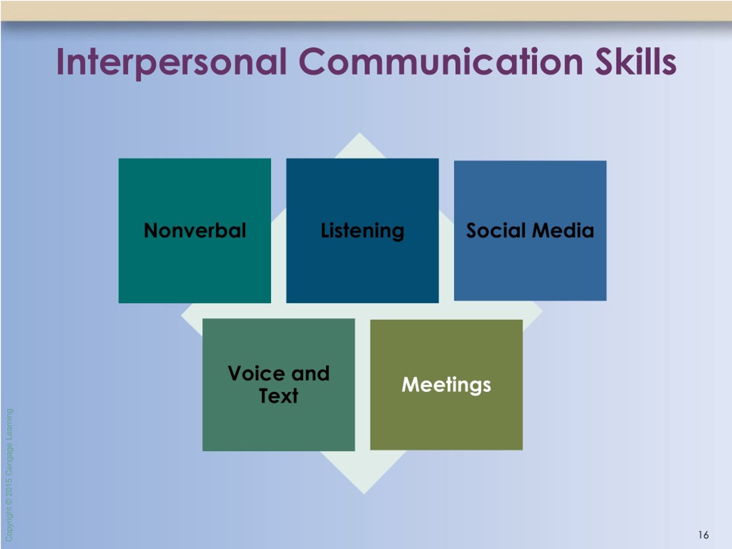 interpersonal communication skills powerpoint presentation