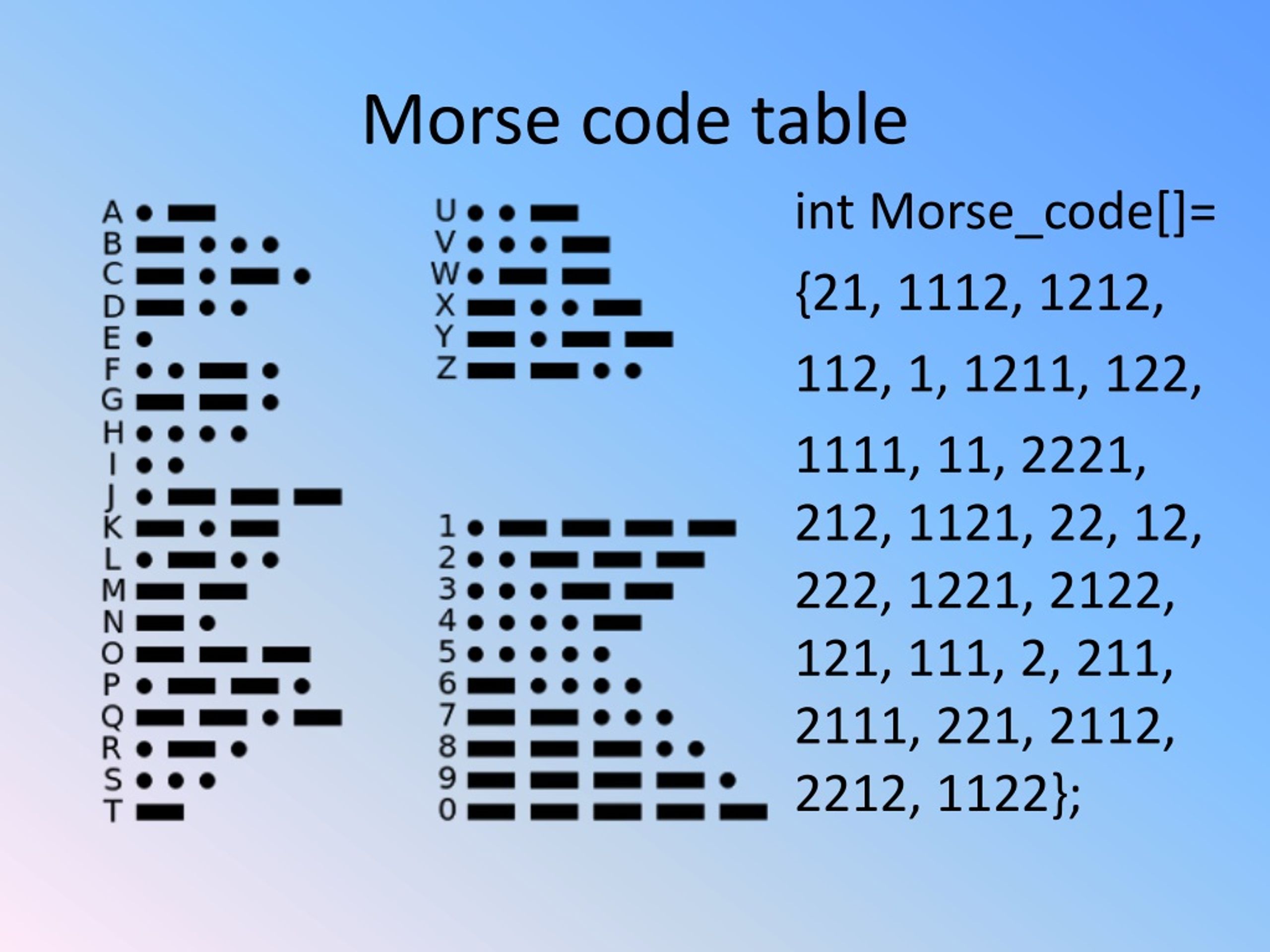 PPT - Morse code lab PowerPoint Presentation, free download - ID:8836496