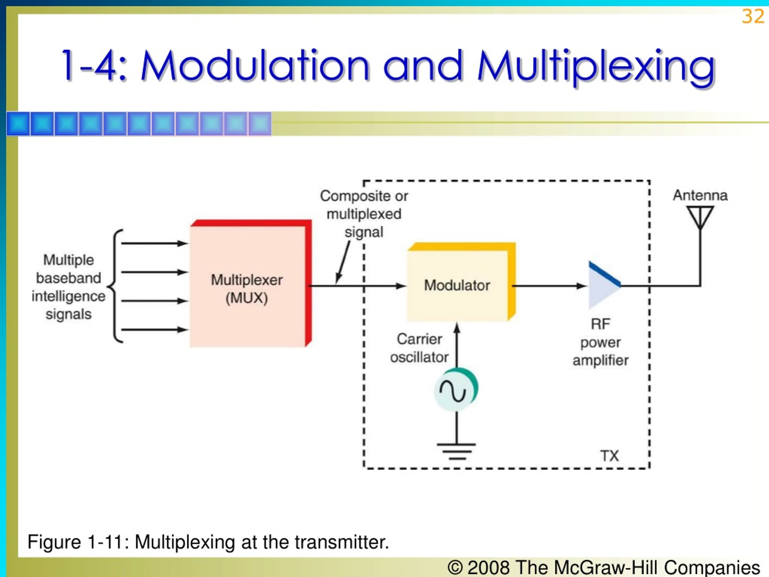 PPT - Principles Of Electronic Communication Systems PowerPoint ...