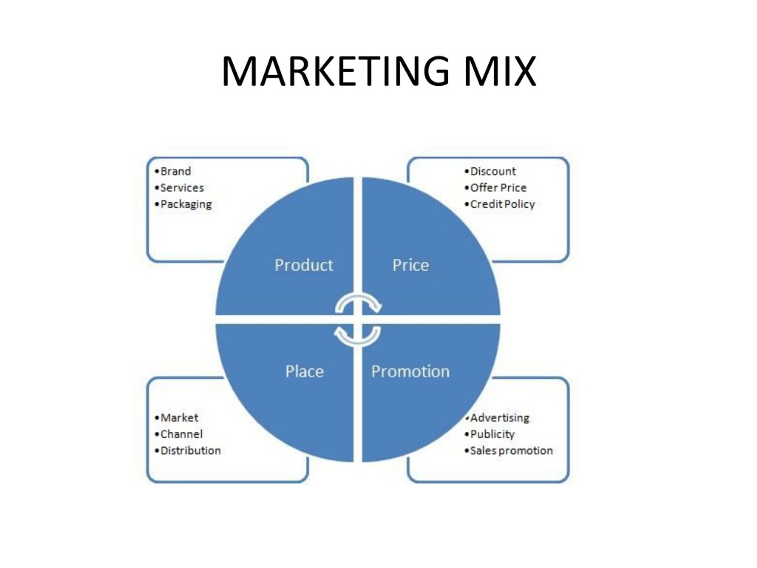 PPT - BASICS OF MARKETING PowerPoint Presentation, free download - ID ...