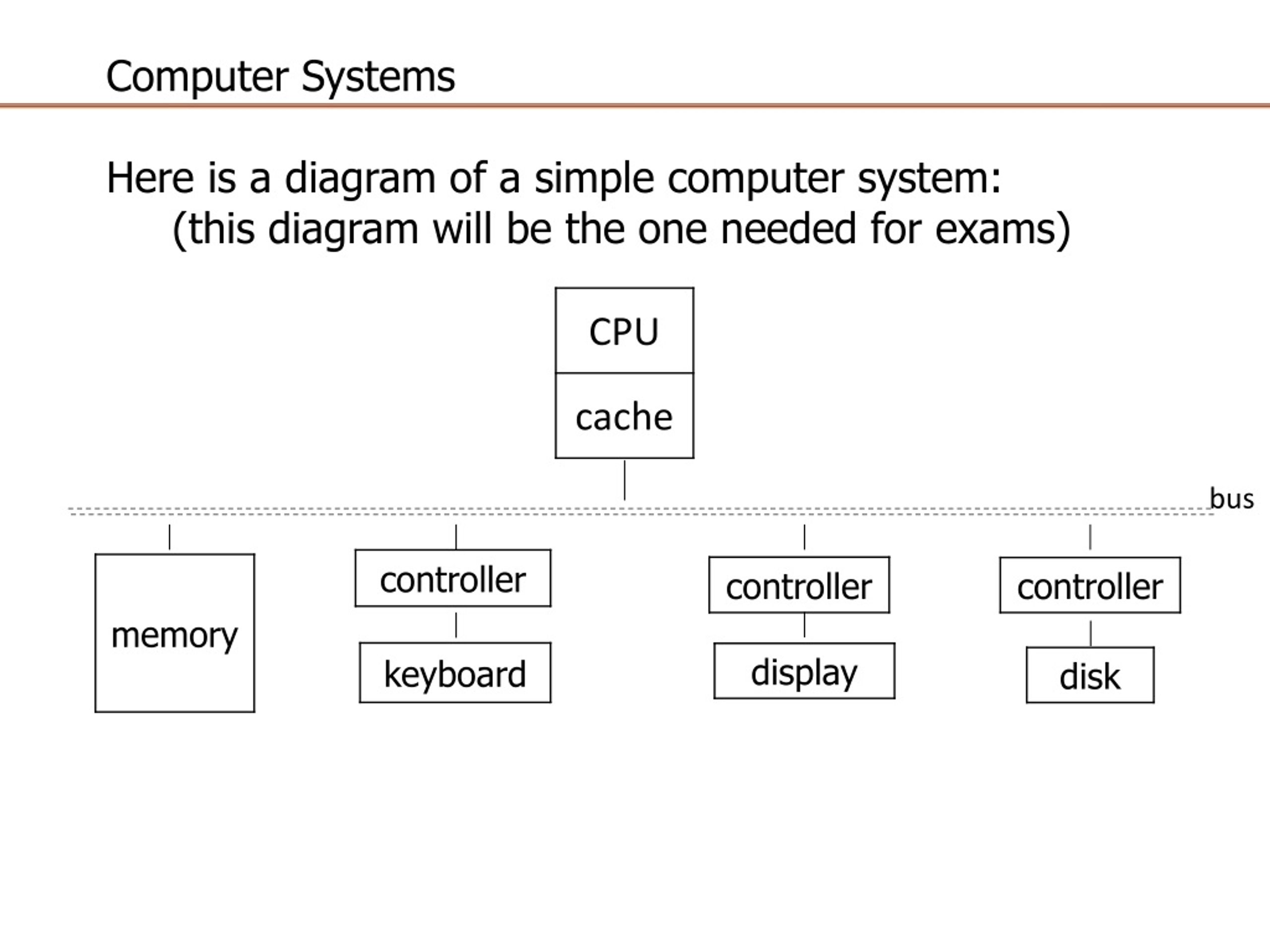 This system. Computer System диаграмма. Computer Memory диаграмма. Complete the diagram of a PC System ответы. Look at b opposite and Label this diagram with the correct terms ответы Computer System.