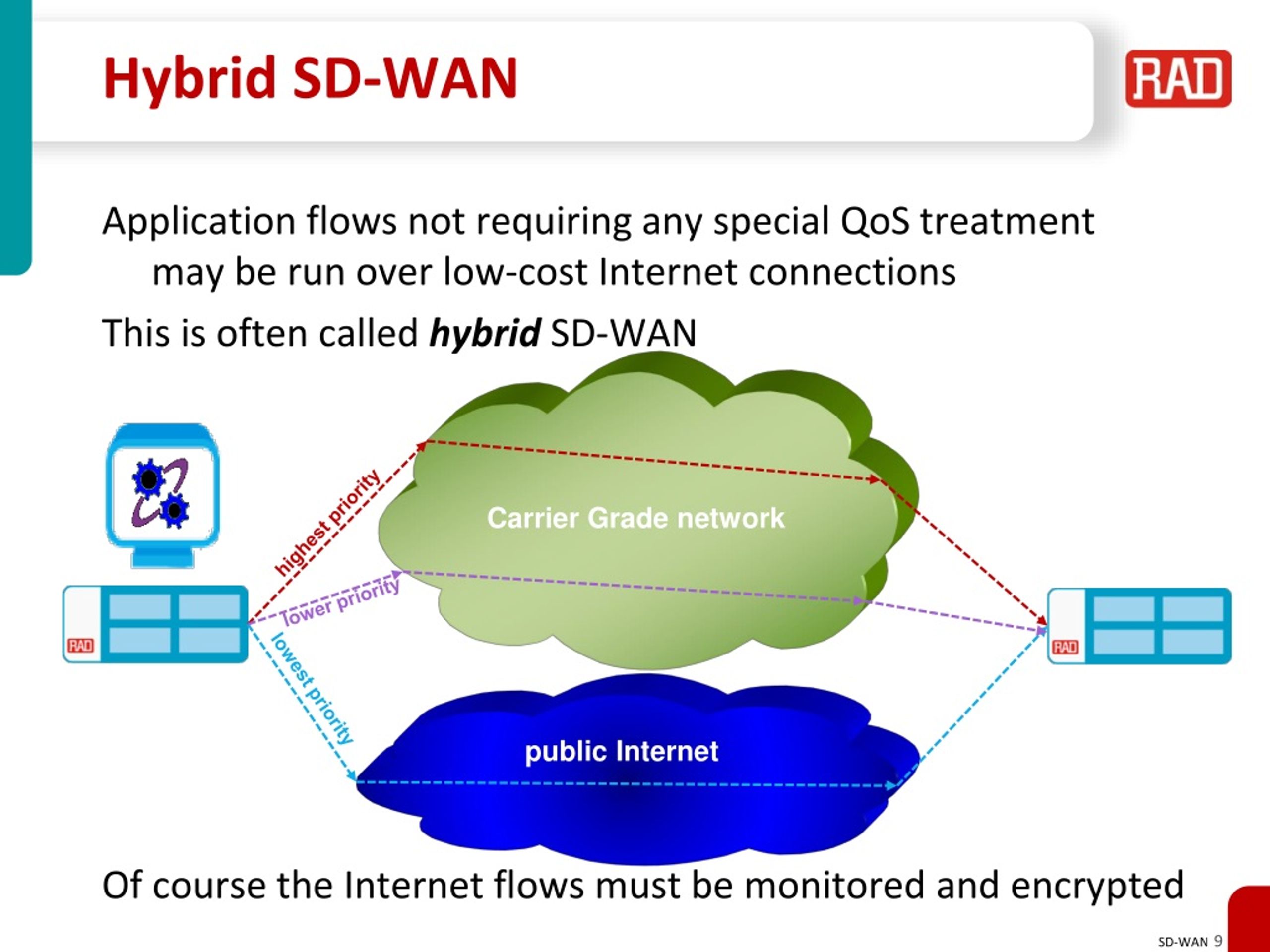 PPT - Introduction To SD-WAN PowerPoint Presentation, Free Download ...