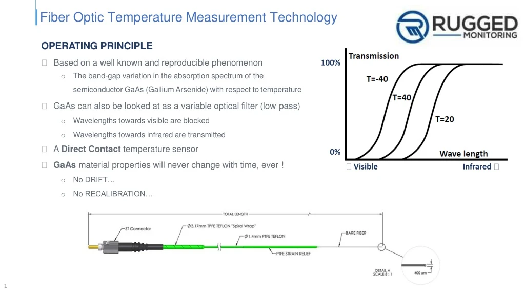 fiber optic temperature measurement technology n.