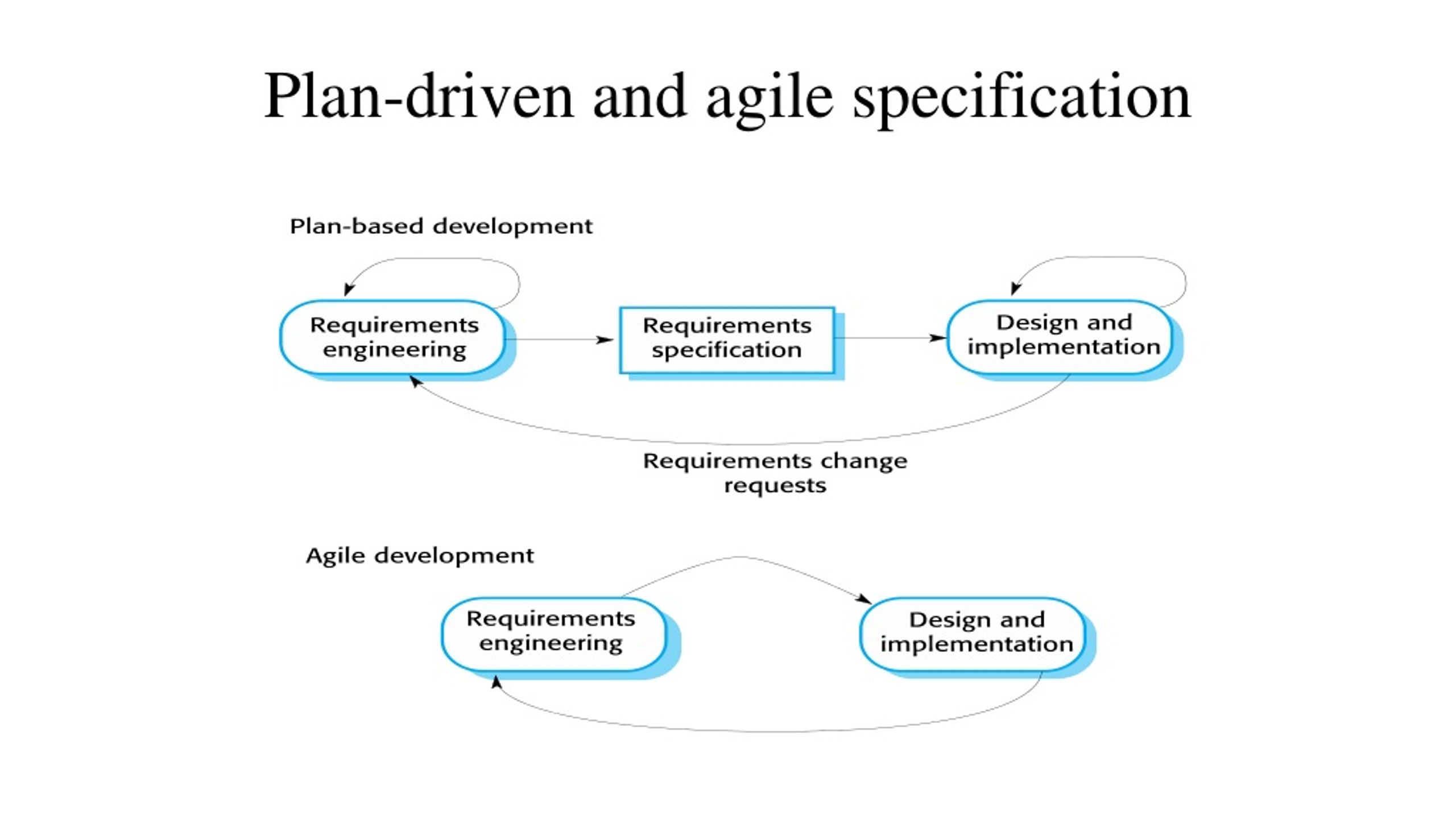 PPT - Agile Software Development - A Guide PowerPoint Presentation ...