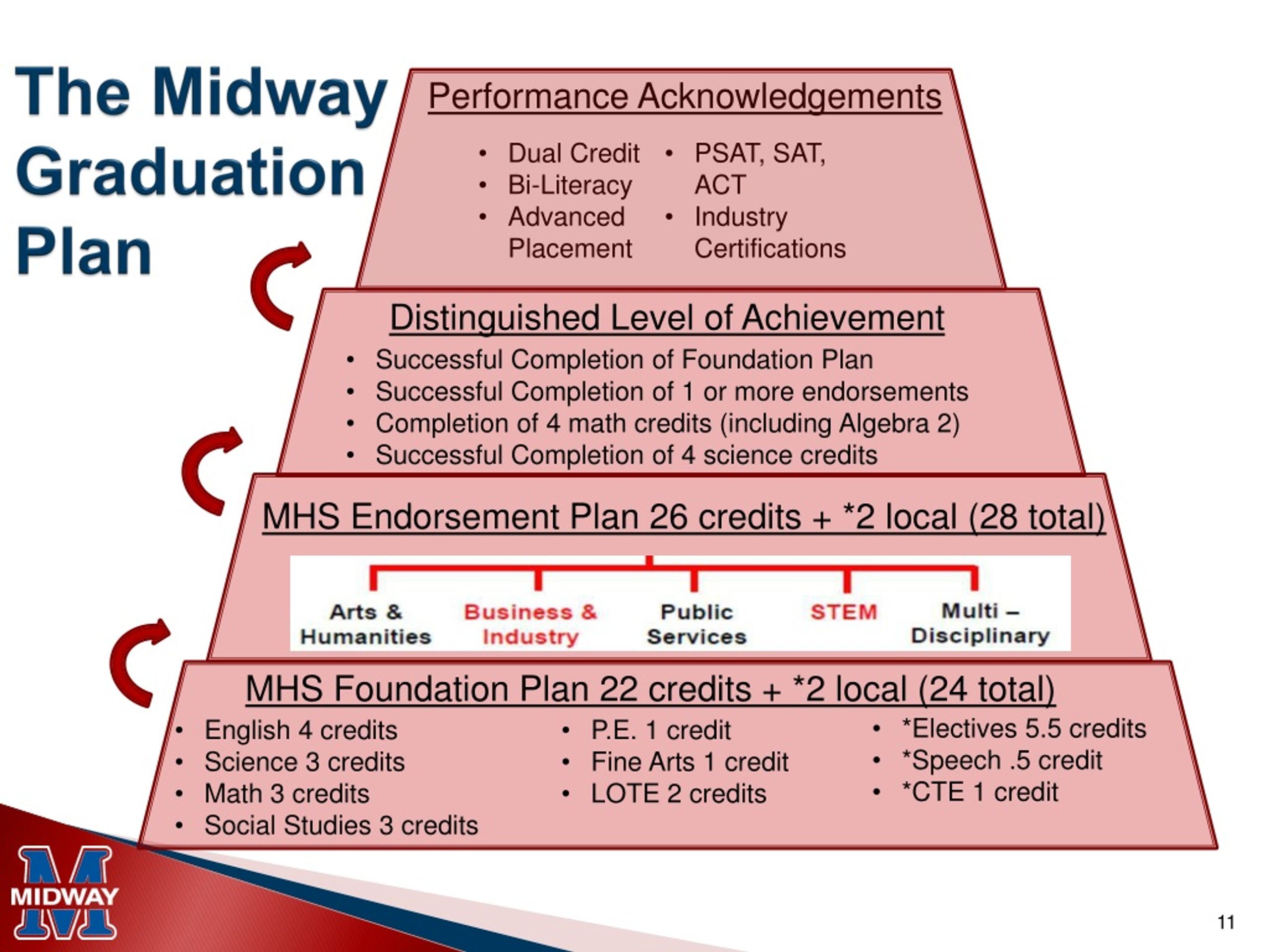 PPT Midway ISD Graduation Plan PowerPoint Presentation, free download
