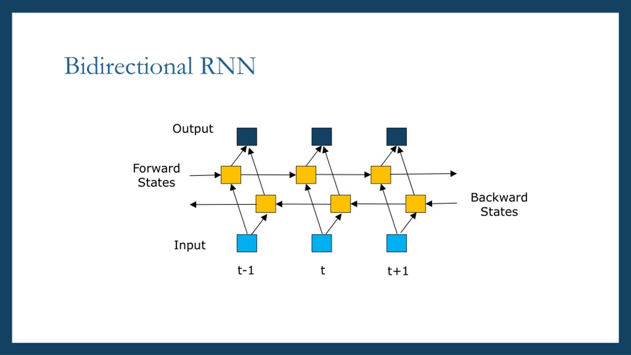Рекуррентная нейронная сеть. RNN нейронная сеть. Bidirectional RNN. Backward и forward нейросети. Input states
