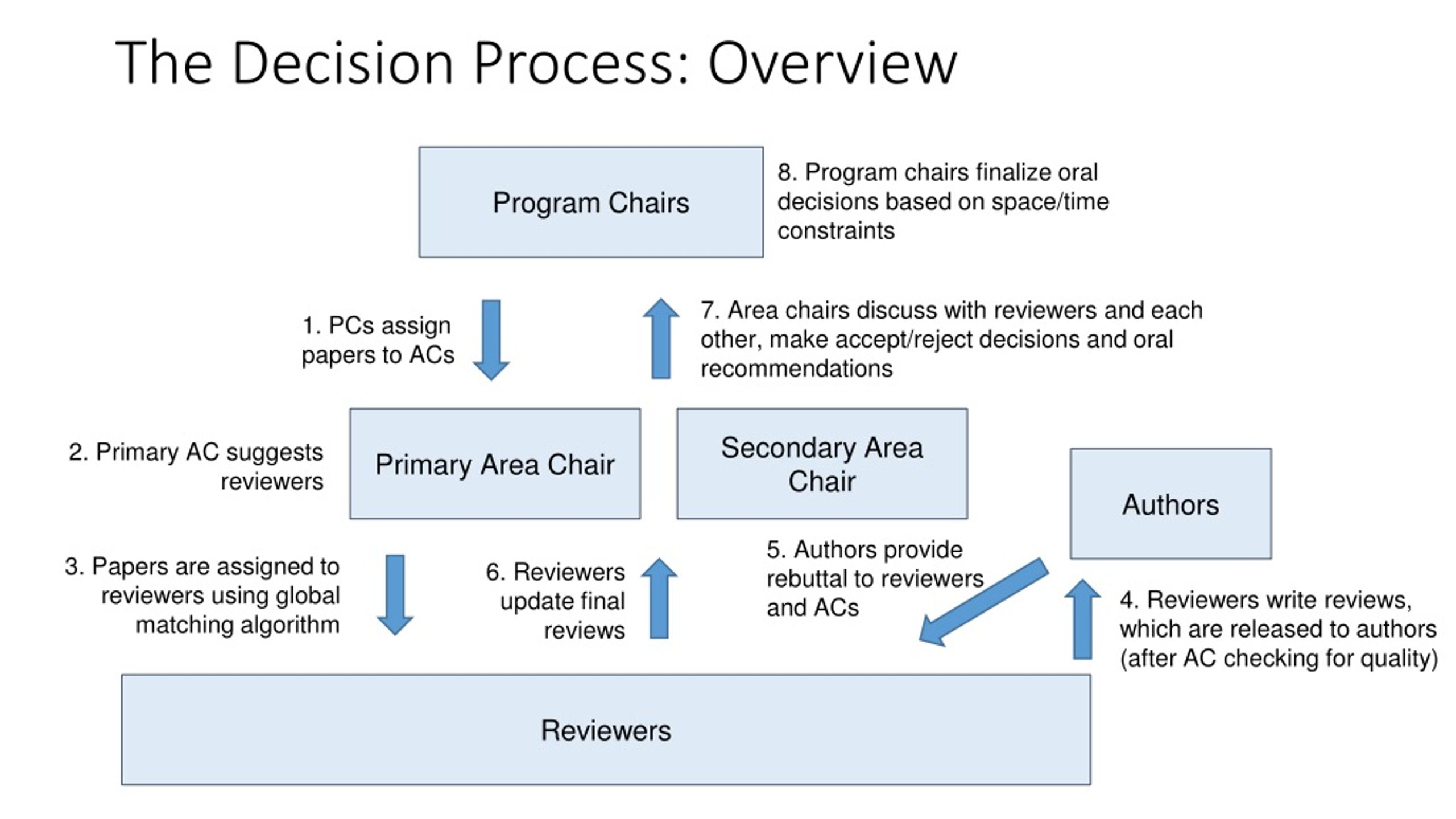 PPT How to Be an Area Chair for ICCV PowerPoint Presentation, free