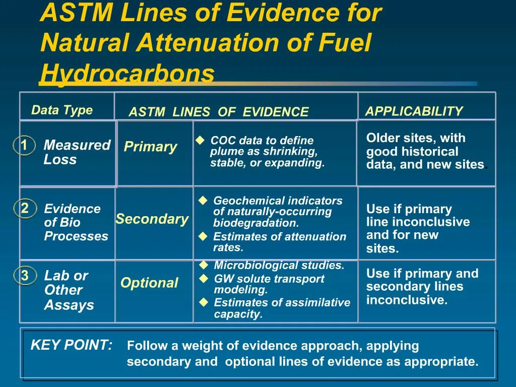 PPT ASTM Lines of Evidence for Natural Attenuation of Fuel