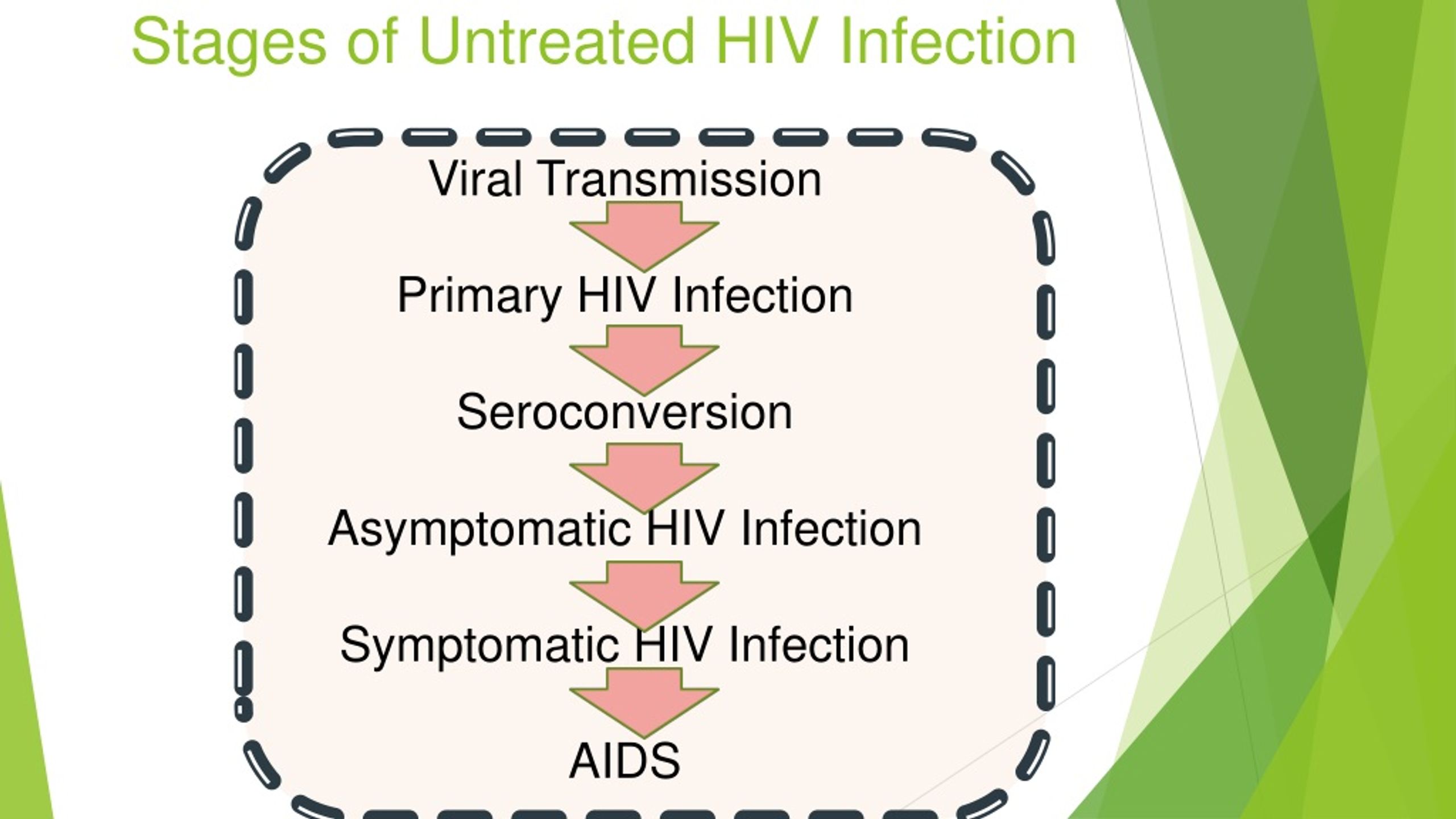 PPT - HIV/AIDS Training for Health Facility Employees PowerPoint ...