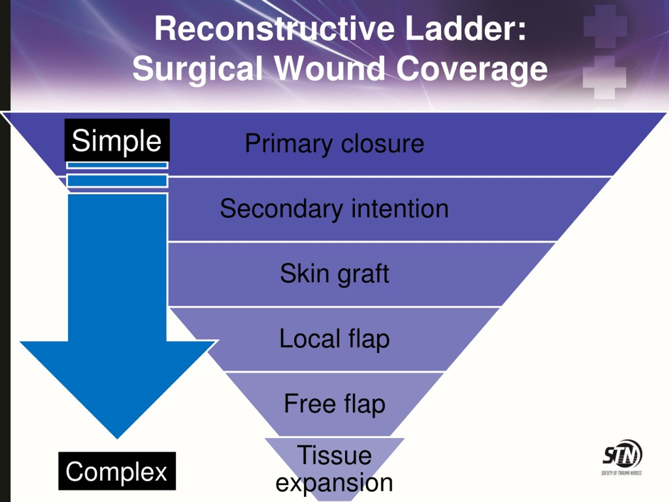 Reconstructive Ladder Surgical Wound Coverage L 