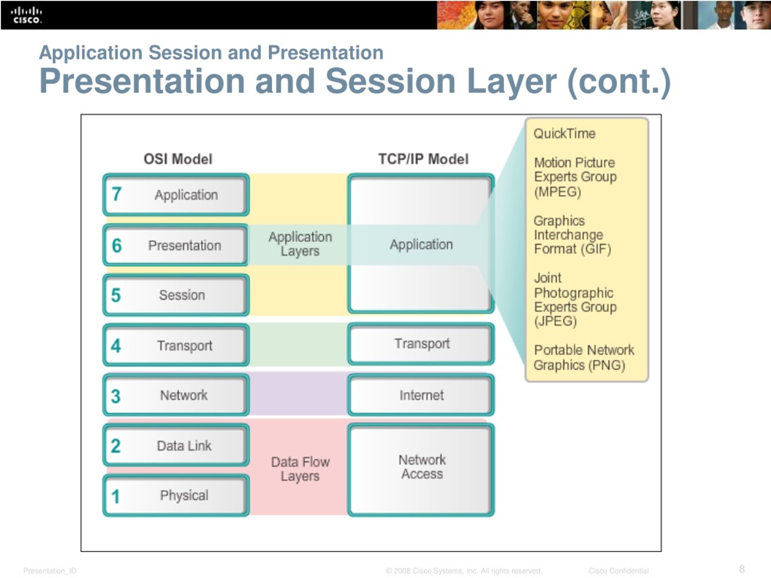 session and presentation layer