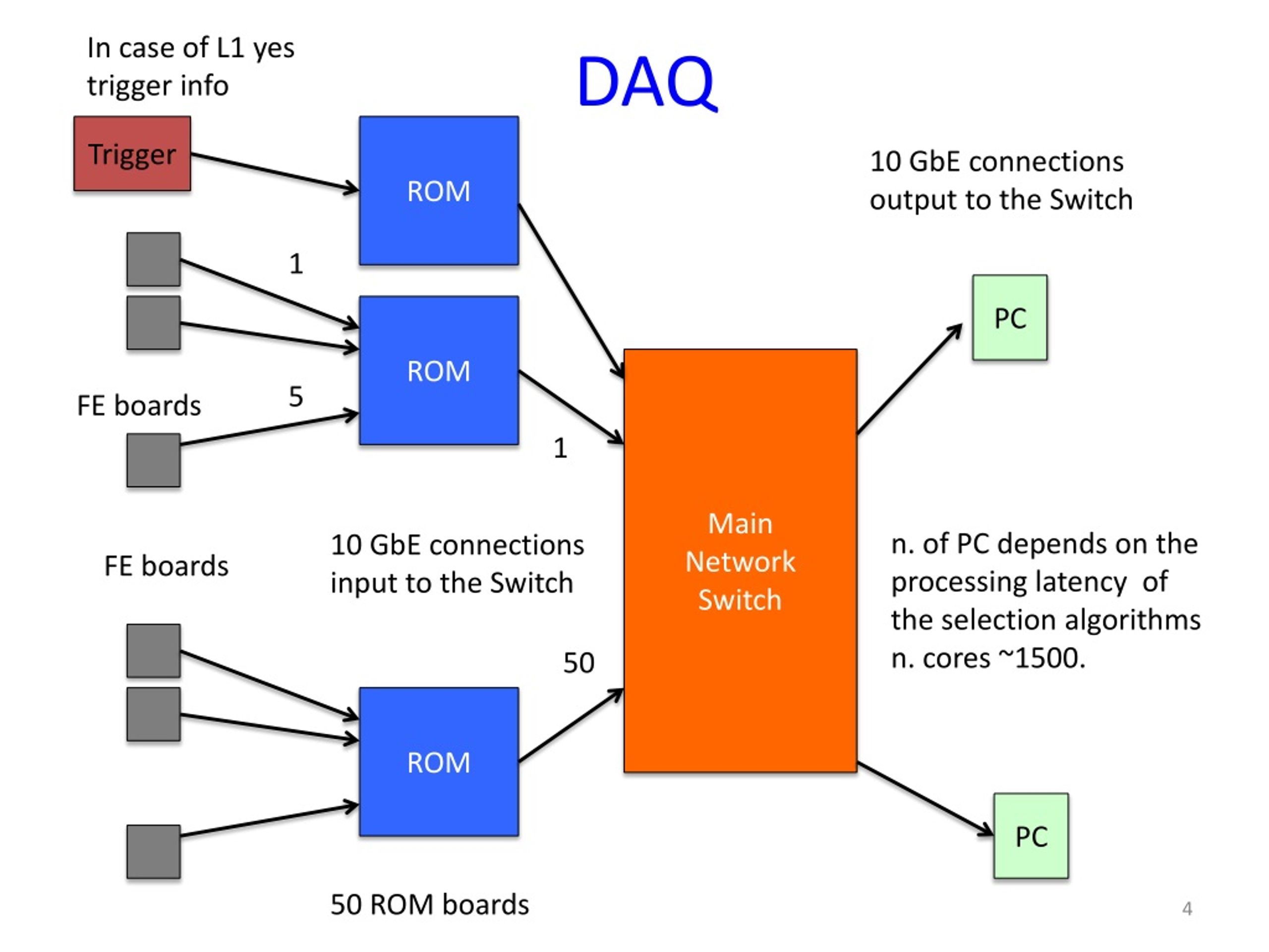 Main network. ROM. DAQ. ROM Trigger. Рома триггер.