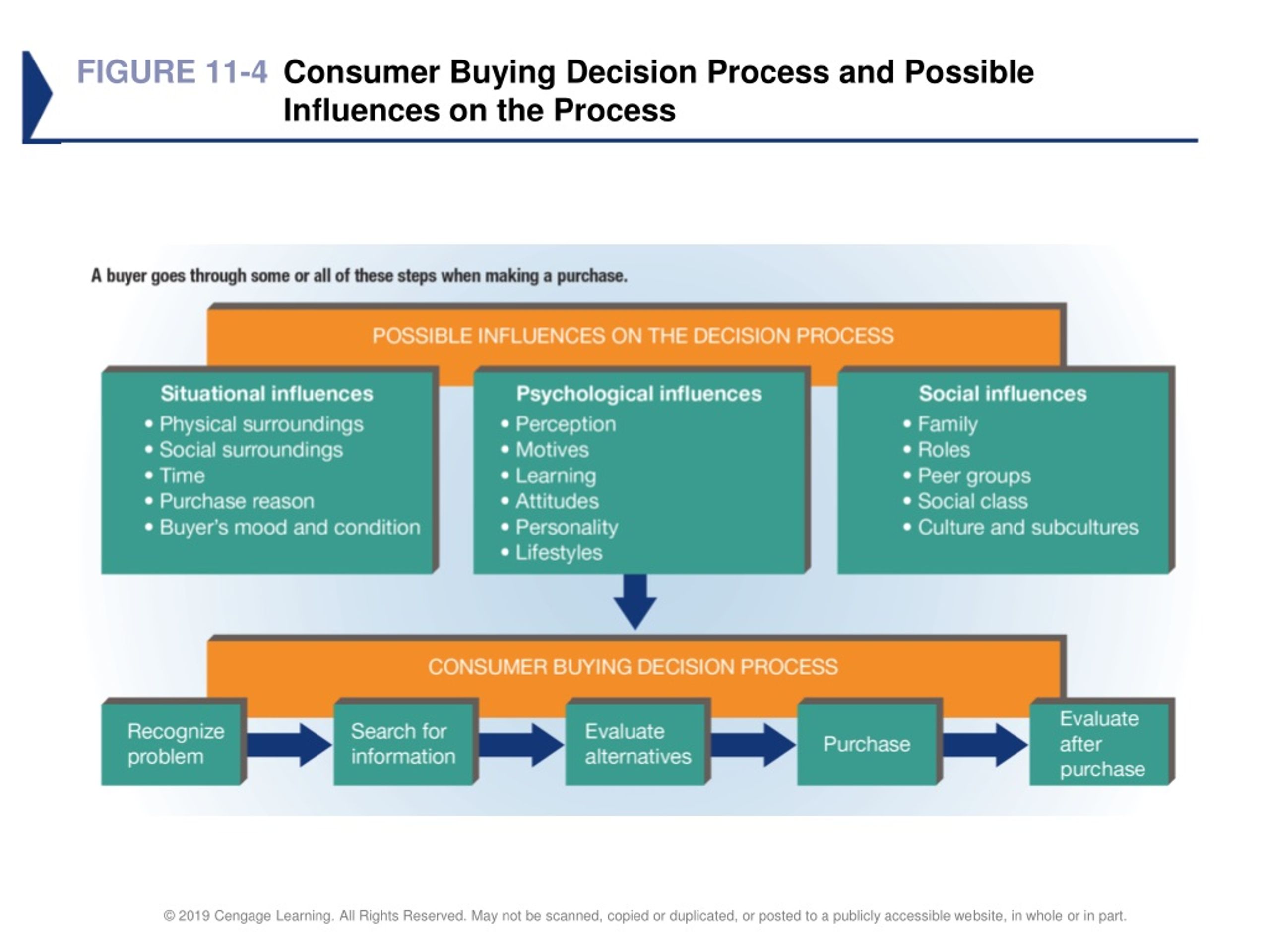 Ppt Chapter 11 Building Customer Relationships Through Effective Marketing Powerpoint 9904